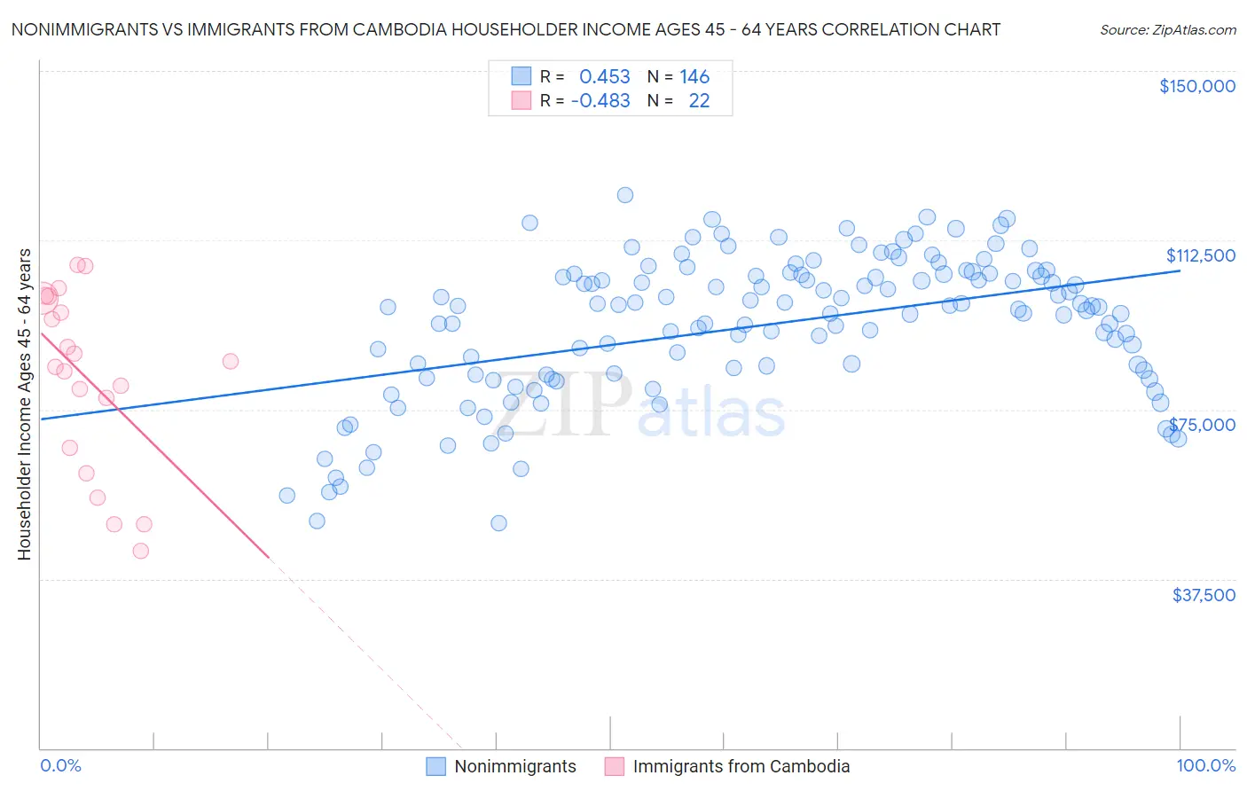 Nonimmigrants vs Immigrants from Cambodia Householder Income Ages 45 - 64 years