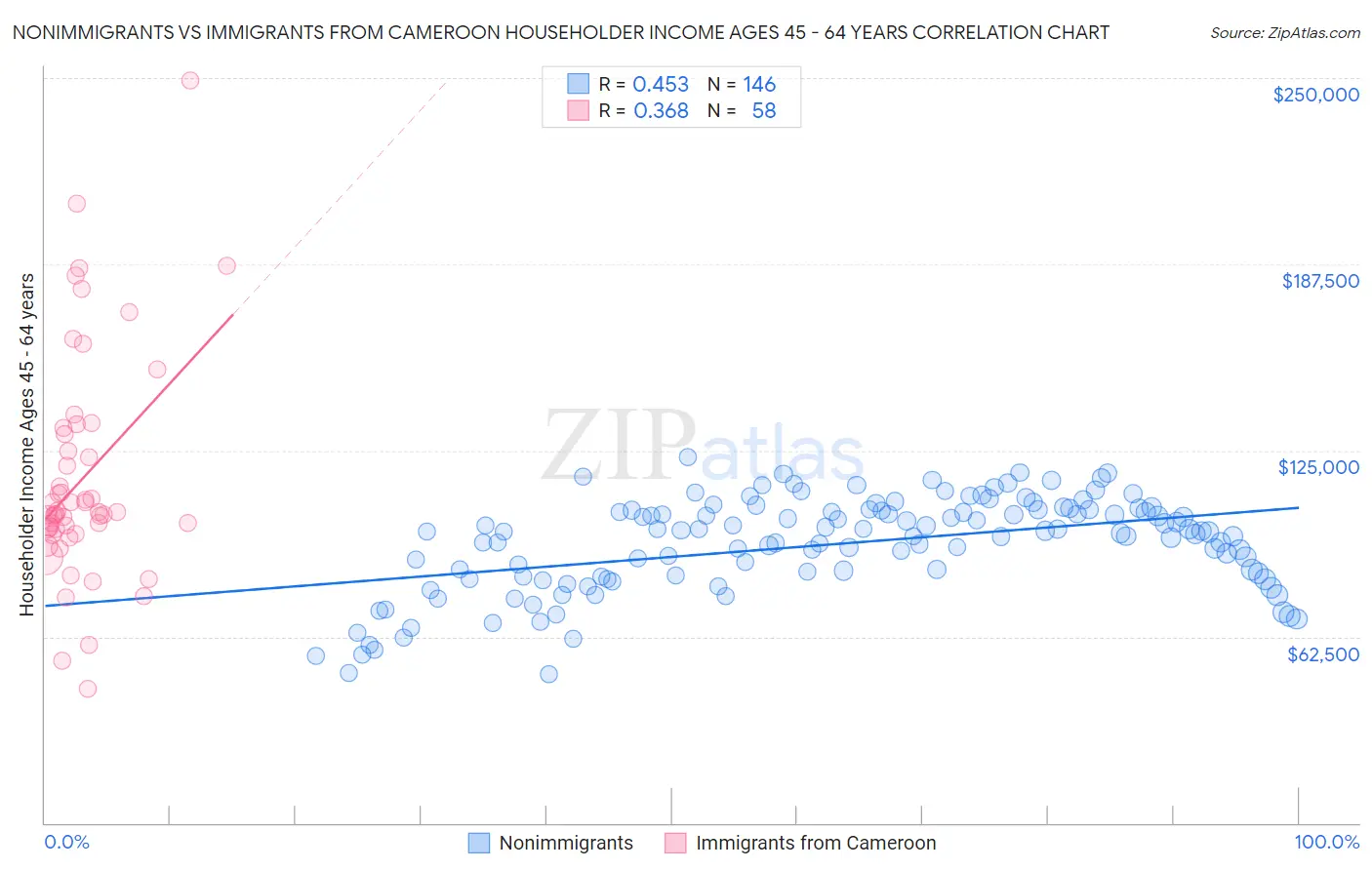 Nonimmigrants vs Immigrants from Cameroon Householder Income Ages 45 - 64 years