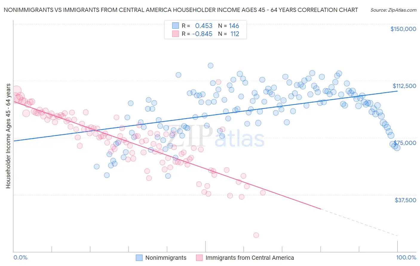 Nonimmigrants vs Immigrants from Central America Householder Income Ages 45 - 64 years