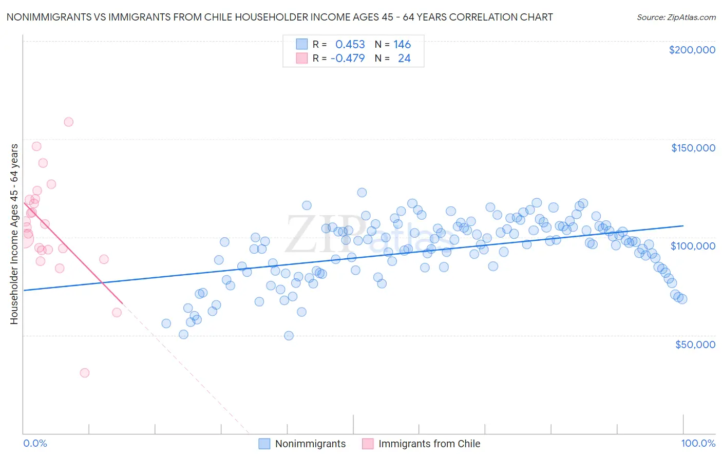 Nonimmigrants vs Immigrants from Chile Householder Income Ages 45 - 64 years