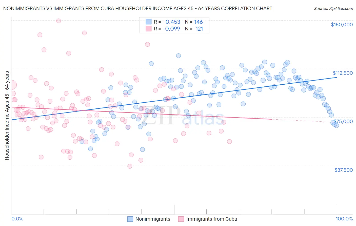 Nonimmigrants vs Immigrants from Cuba Householder Income Ages 45 - 64 years