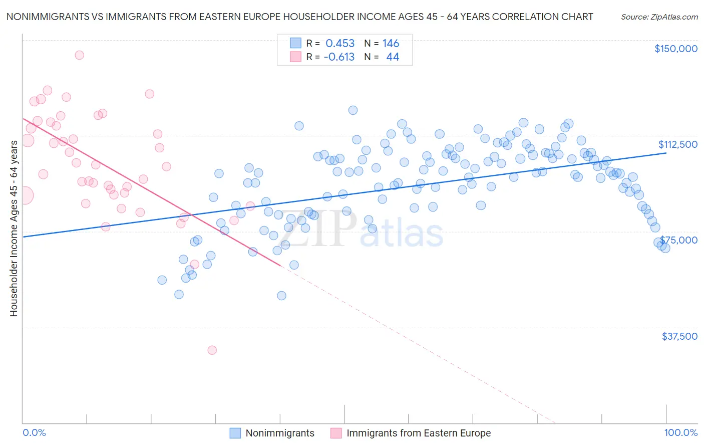 Nonimmigrants vs Immigrants from Eastern Europe Householder Income Ages 45 - 64 years