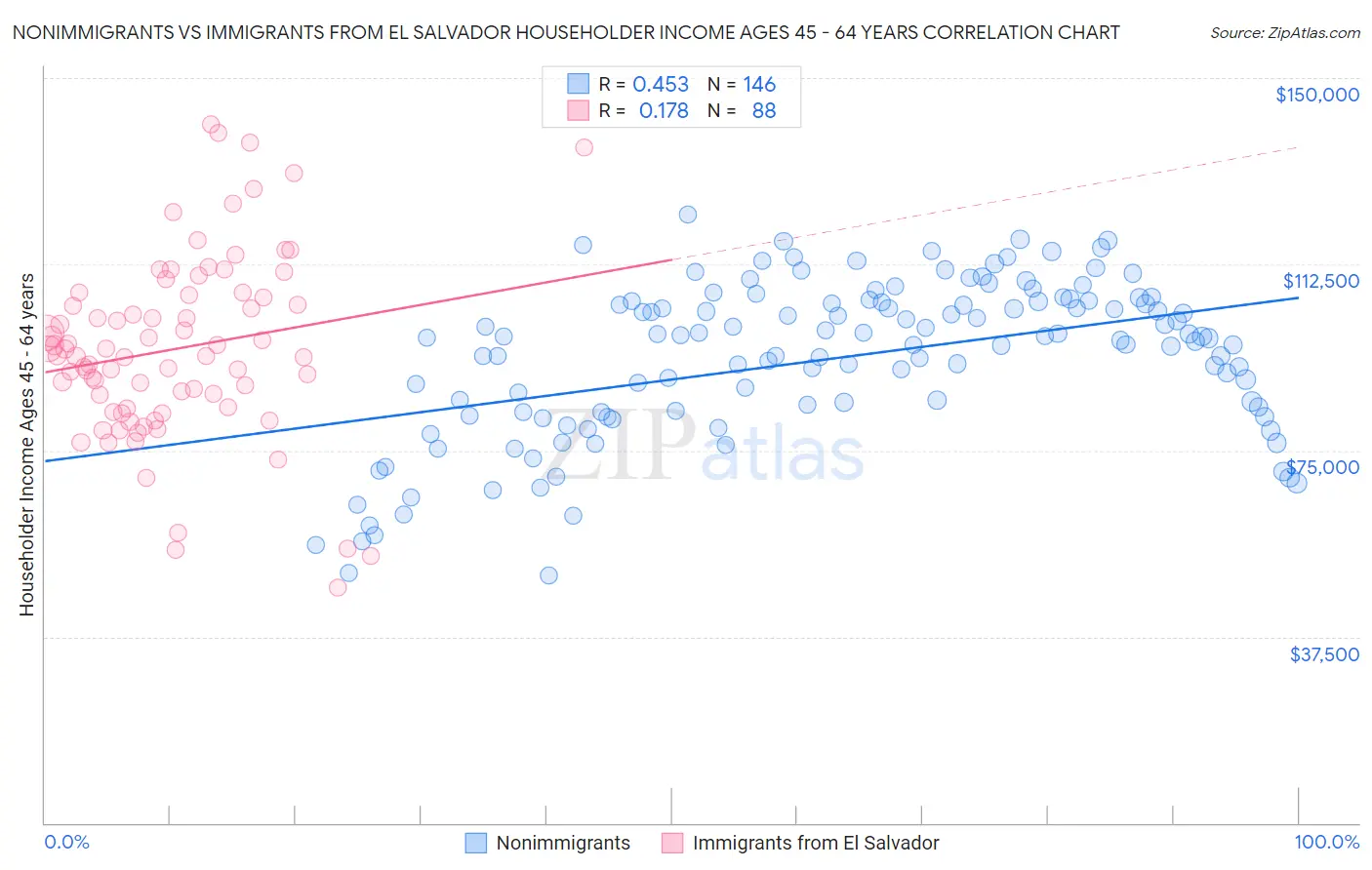 Nonimmigrants vs Immigrants from El Salvador Householder Income Ages 45 - 64 years