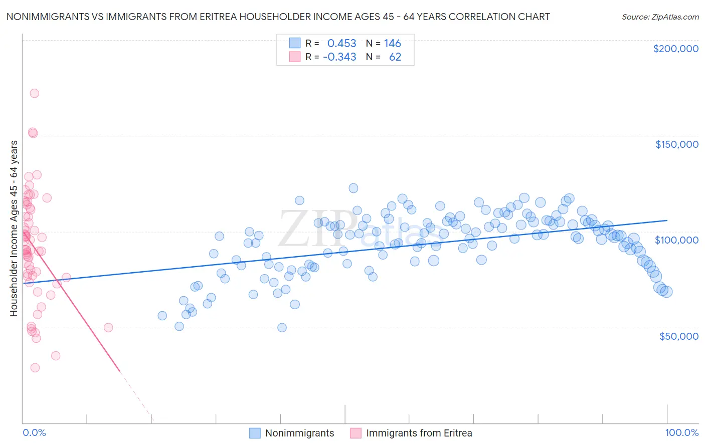 Nonimmigrants vs Immigrants from Eritrea Householder Income Ages 45 - 64 years