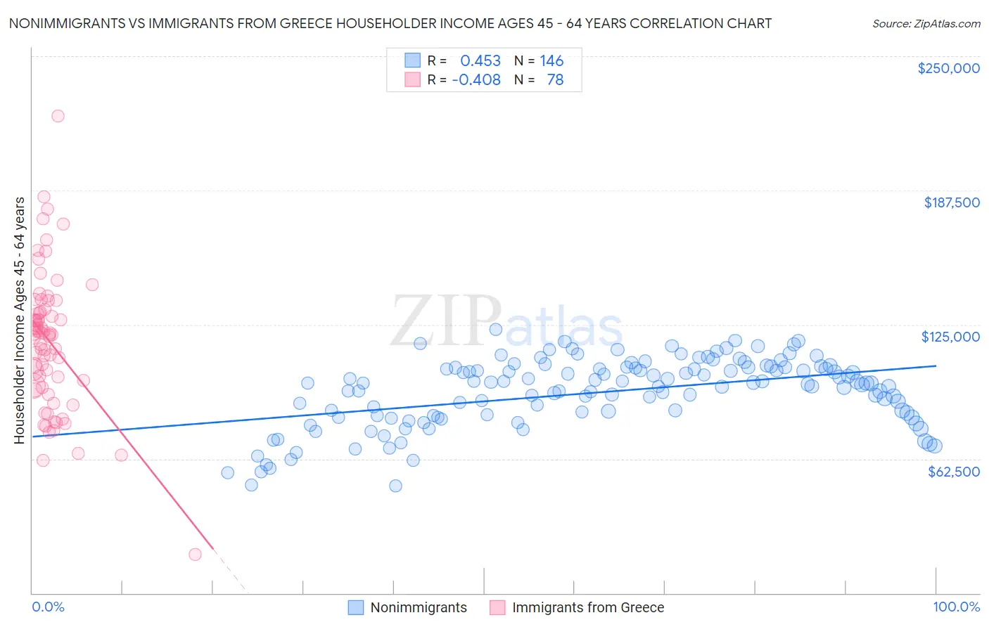 Nonimmigrants vs Immigrants from Greece Householder Income Ages 45 - 64 years