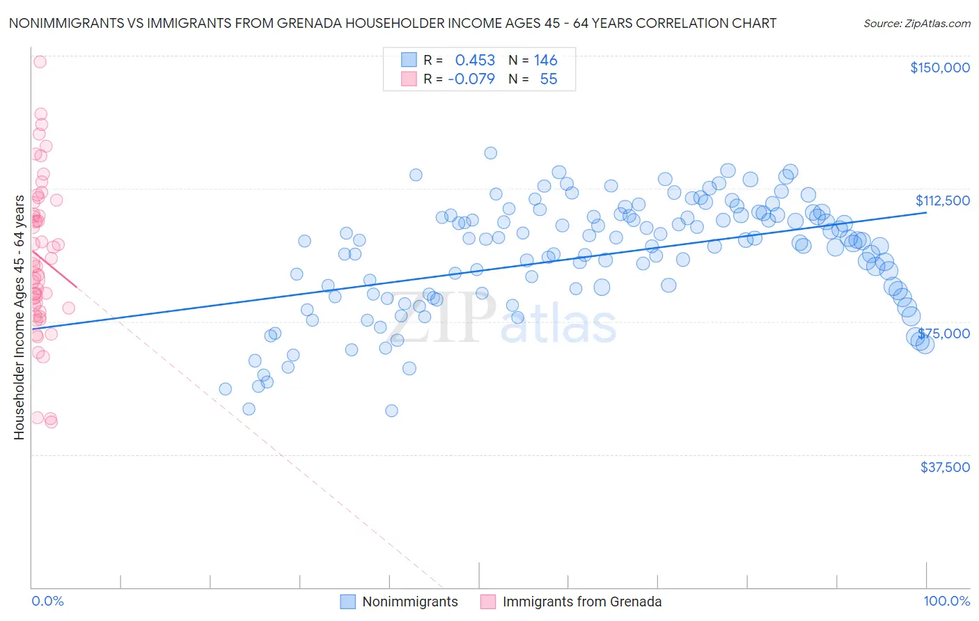 Nonimmigrants vs Immigrants from Grenada Householder Income Ages 45 - 64 years