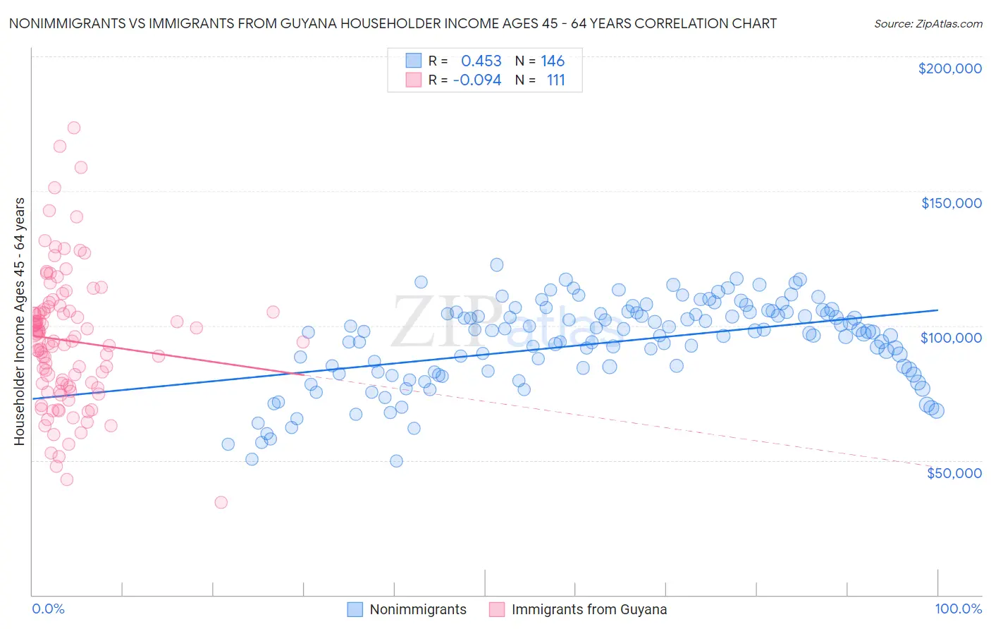 Nonimmigrants vs Immigrants from Guyana Householder Income Ages 45 - 64 years