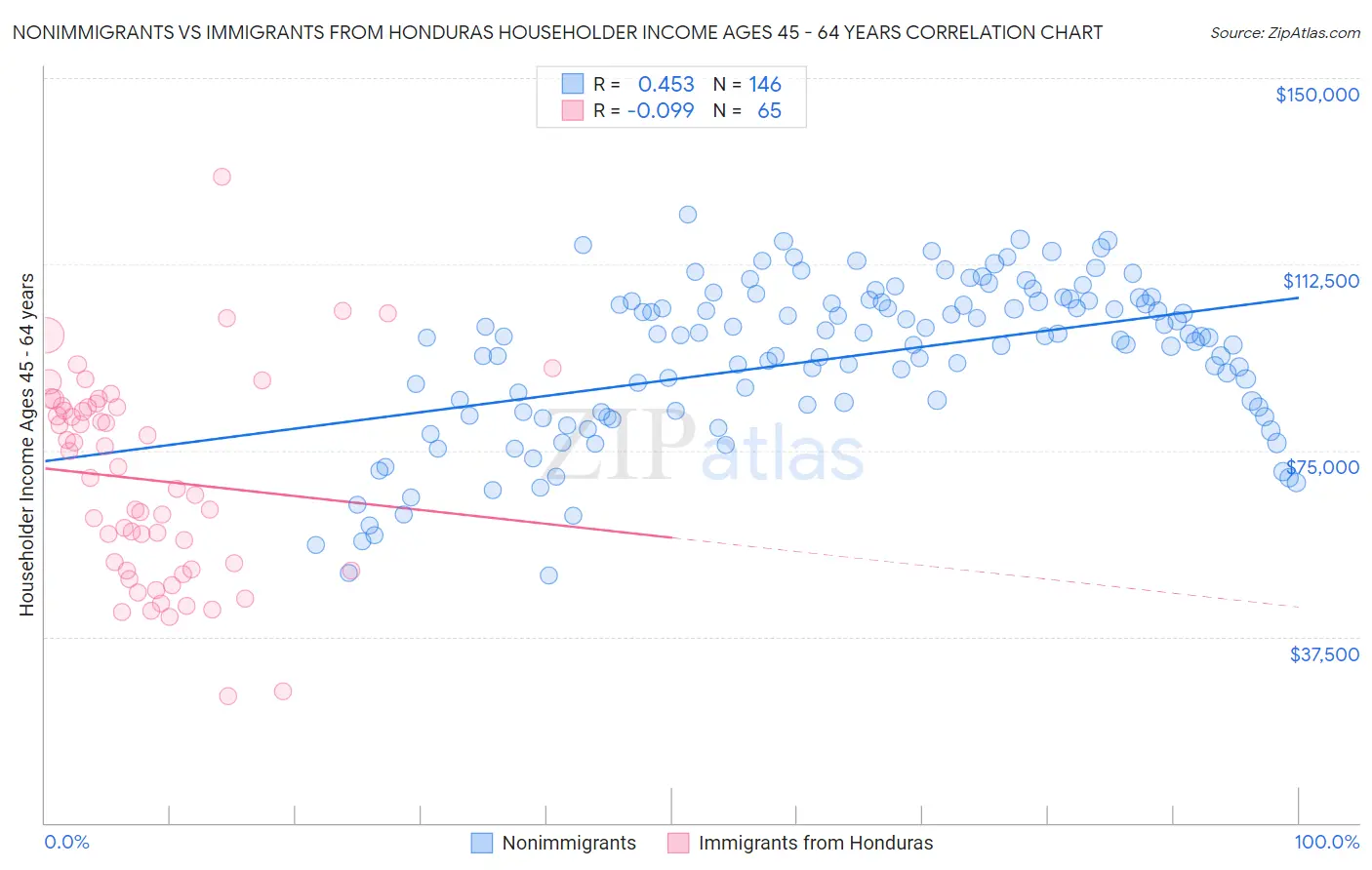Nonimmigrants vs Immigrants from Honduras Householder Income Ages 45 - 64 years