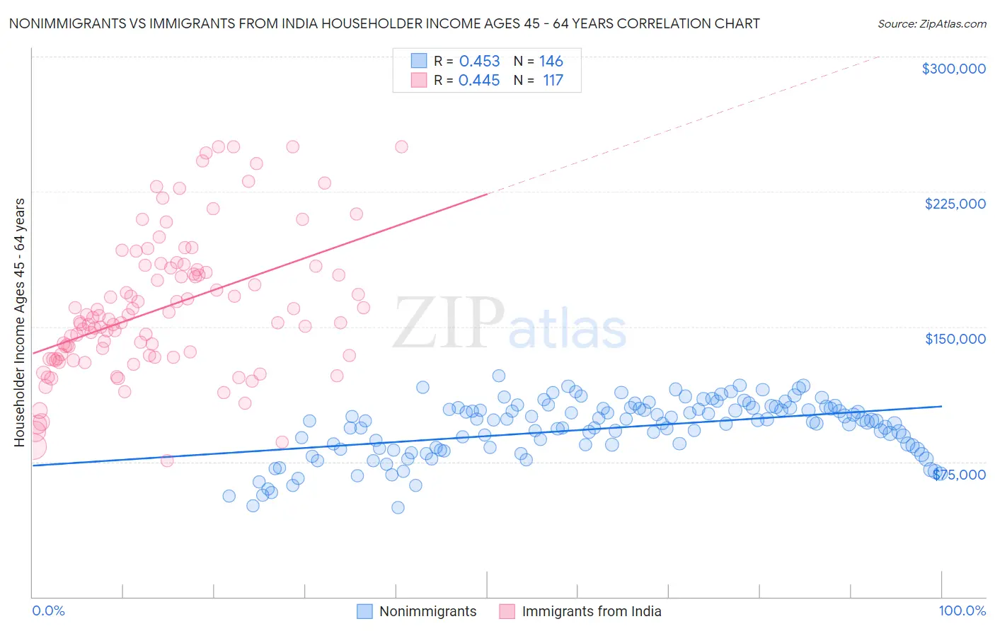 Nonimmigrants vs Immigrants from India Householder Income Ages 45 - 64 years