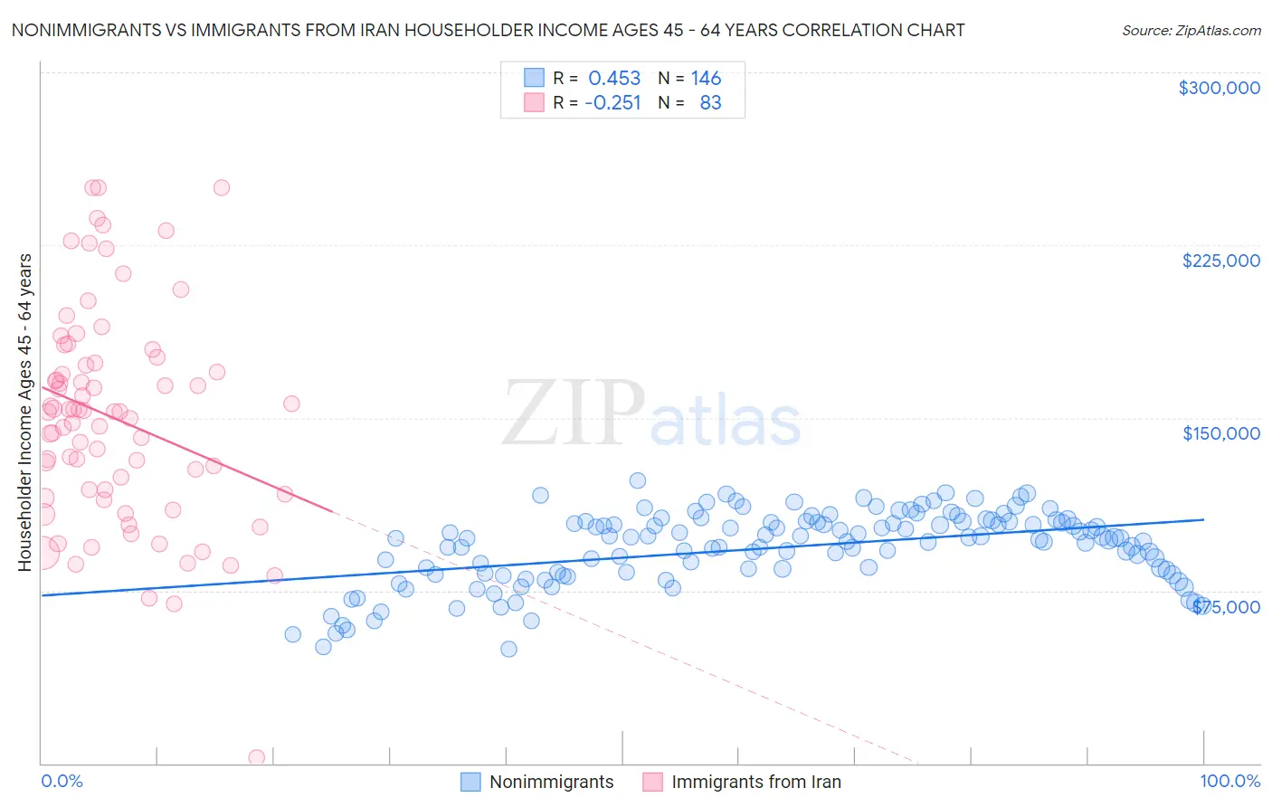 Nonimmigrants vs Immigrants from Iran Householder Income Ages 45 - 64 years