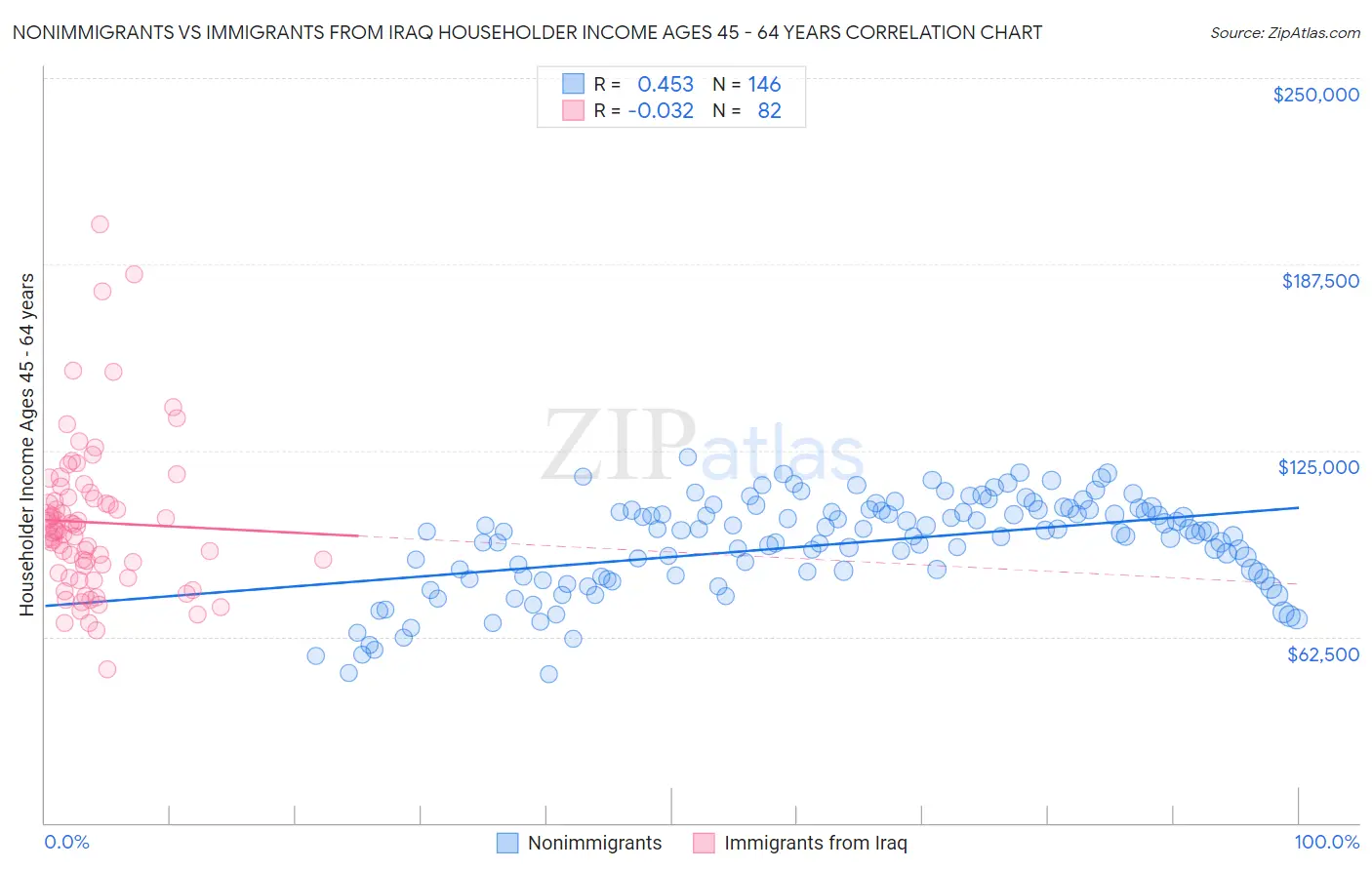 Nonimmigrants vs Immigrants from Iraq Householder Income Ages 45 - 64 years