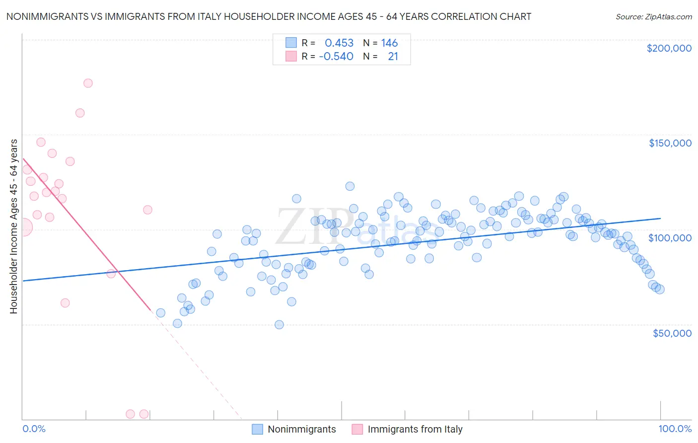 Nonimmigrants vs Immigrants from Italy Householder Income Ages 45 - 64 years