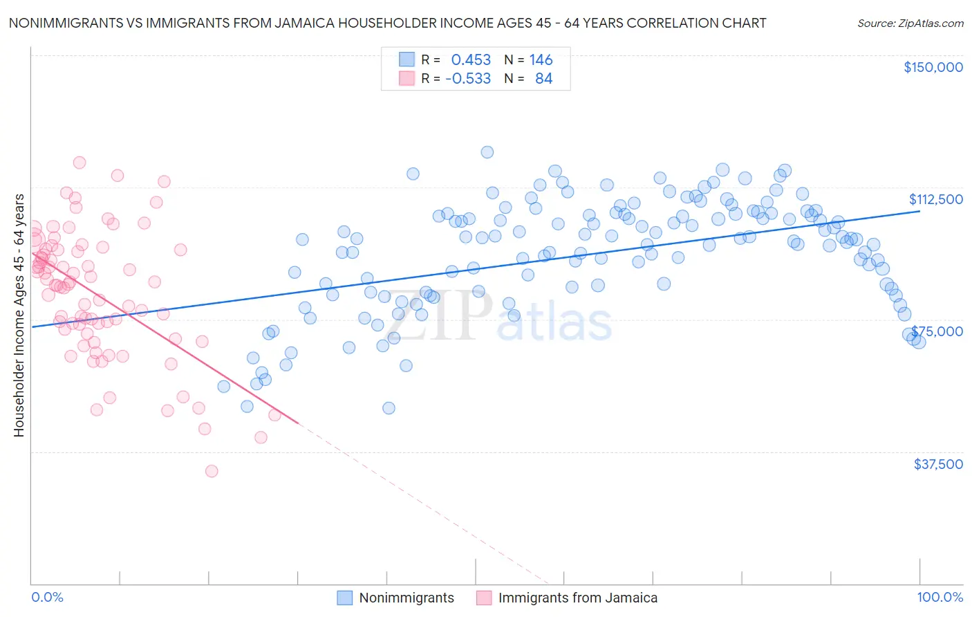 Nonimmigrants vs Immigrants from Jamaica Householder Income Ages 45 - 64 years