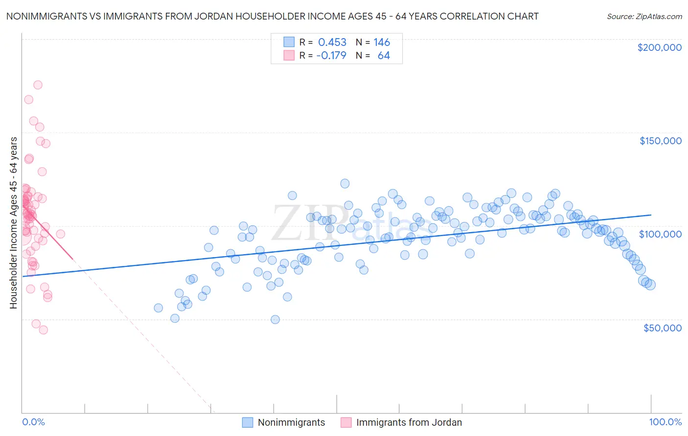 Nonimmigrants vs Immigrants from Jordan Householder Income Ages 45 - 64 years