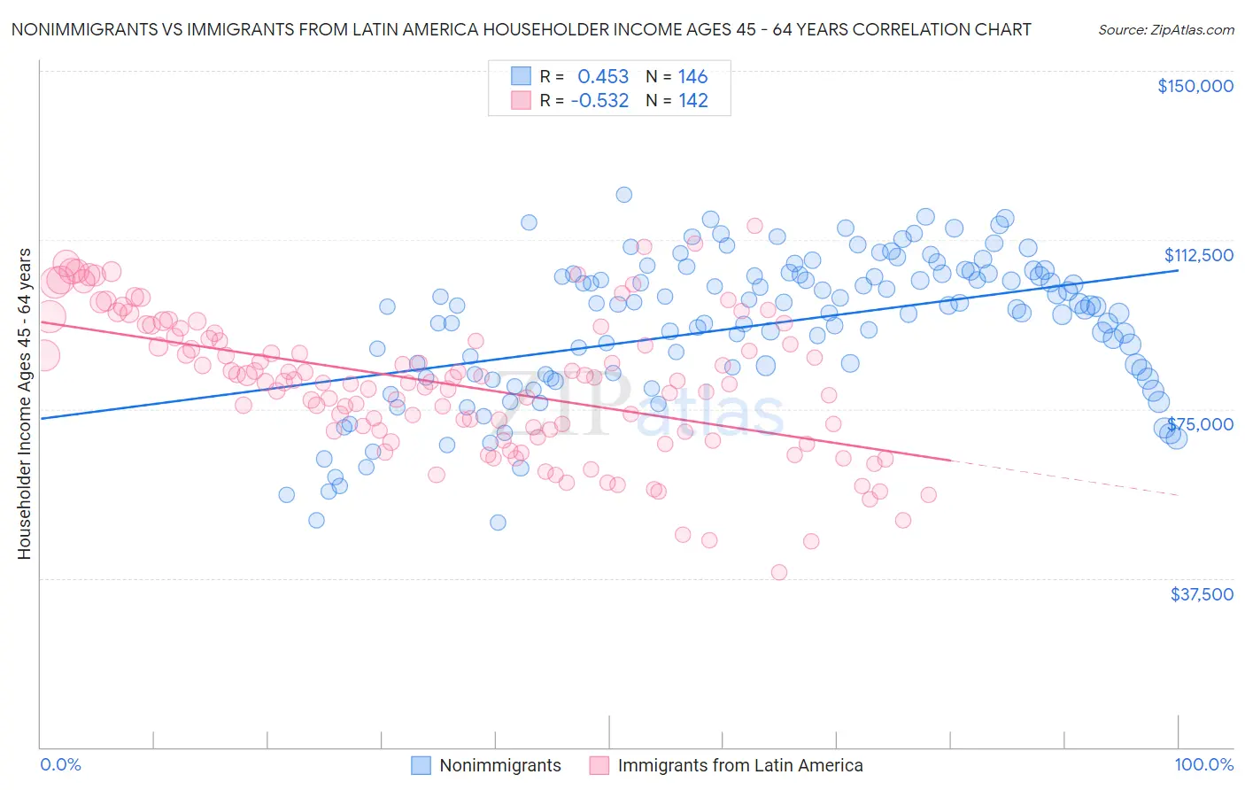 Nonimmigrants vs Immigrants from Latin America Householder Income Ages 45 - 64 years