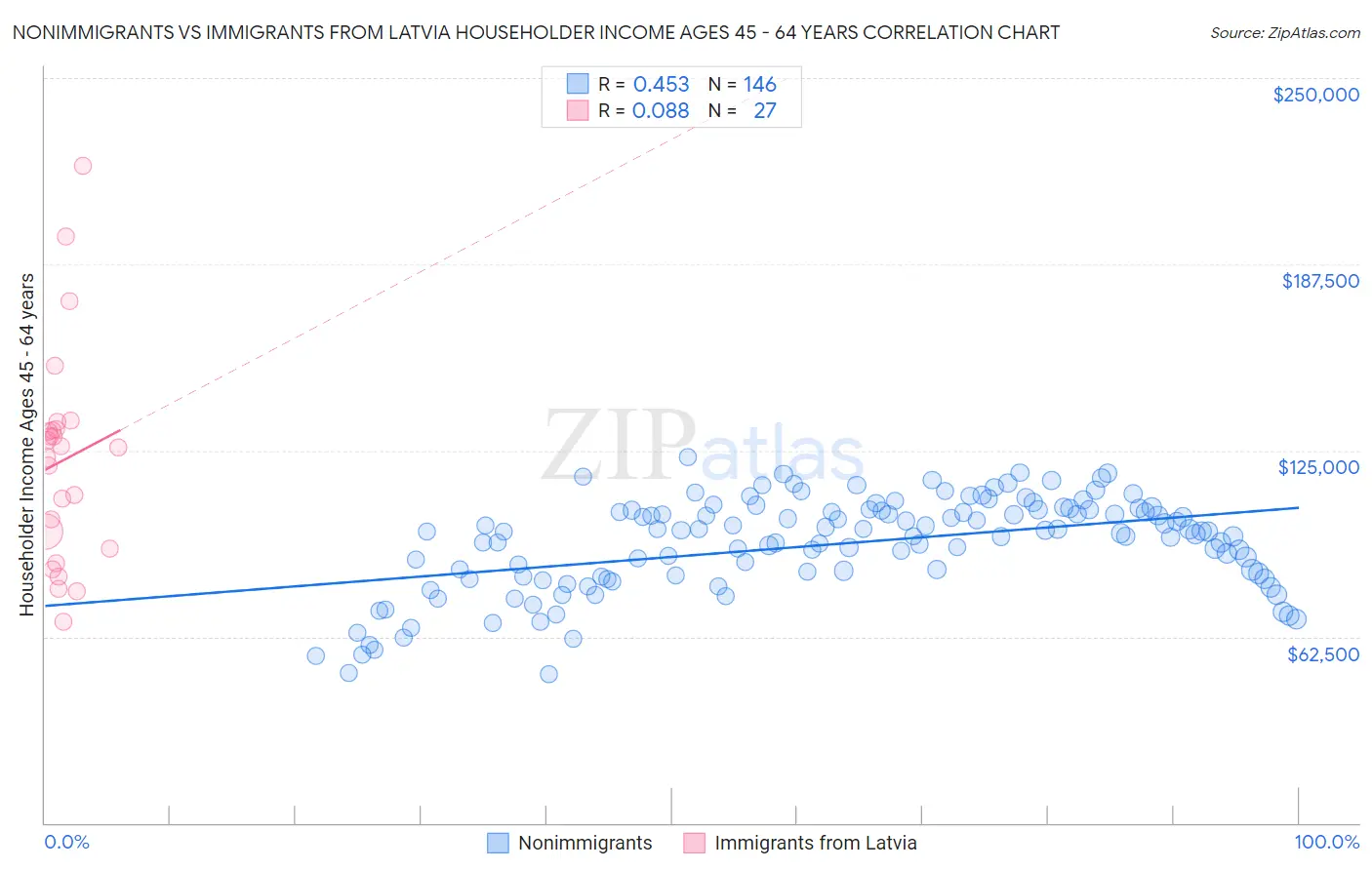 Nonimmigrants vs Immigrants from Latvia Householder Income Ages 45 - 64 years