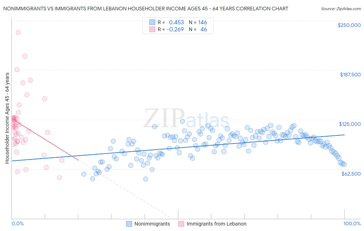 Nonimmigrants vs Immigrants from Lebanon Householder Income Ages 45 - 64 years