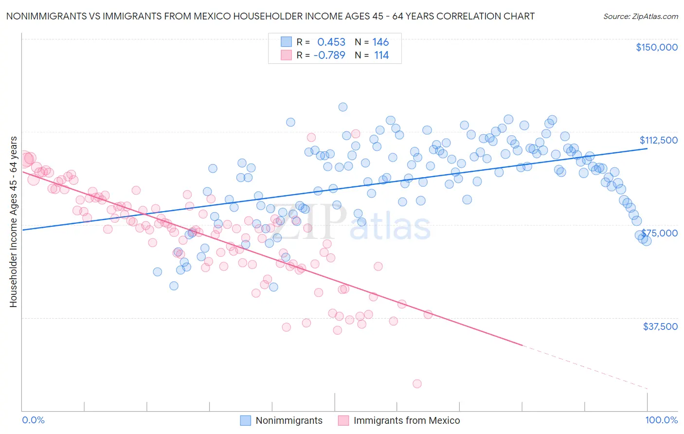 Nonimmigrants vs Immigrants from Mexico Householder Income Ages 45 - 64 years