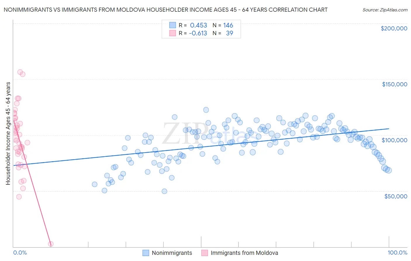 Nonimmigrants vs Immigrants from Moldova Householder Income Ages 45 - 64 years