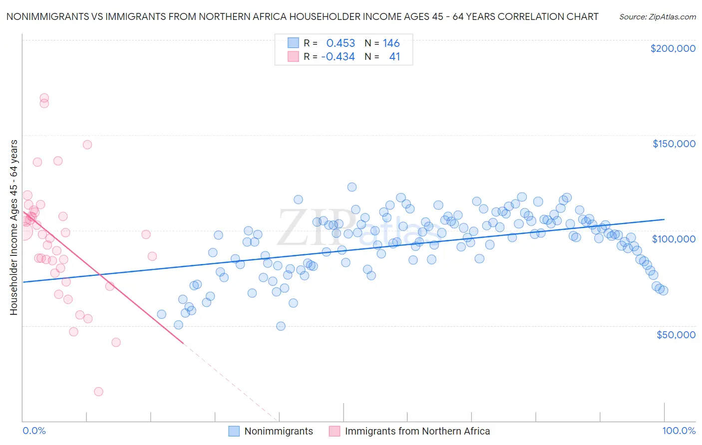 Nonimmigrants vs Immigrants from Northern Africa Householder Income Ages 45 - 64 years