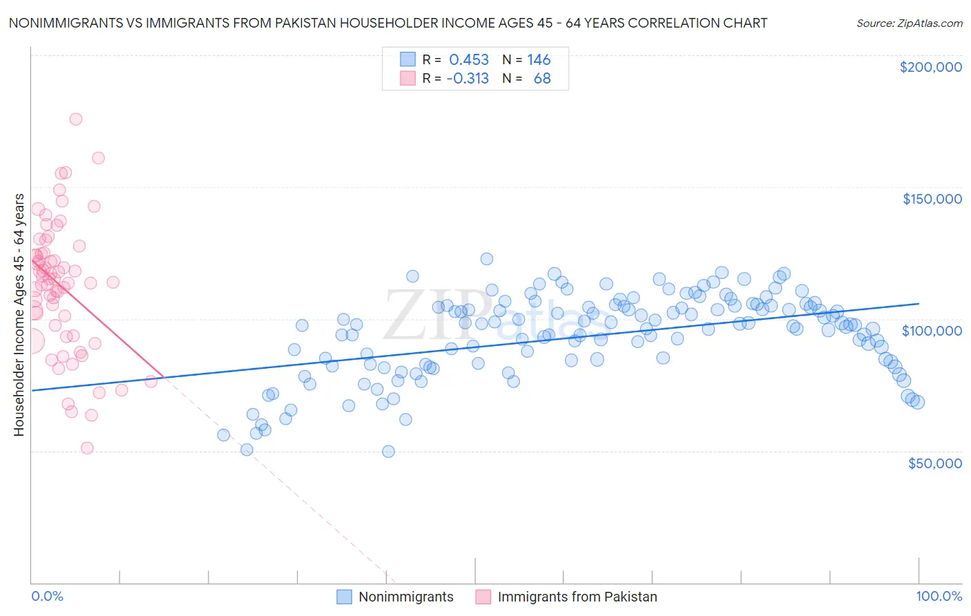 Nonimmigrants vs Immigrants from Pakistan Householder Income Ages 45 - 64 years