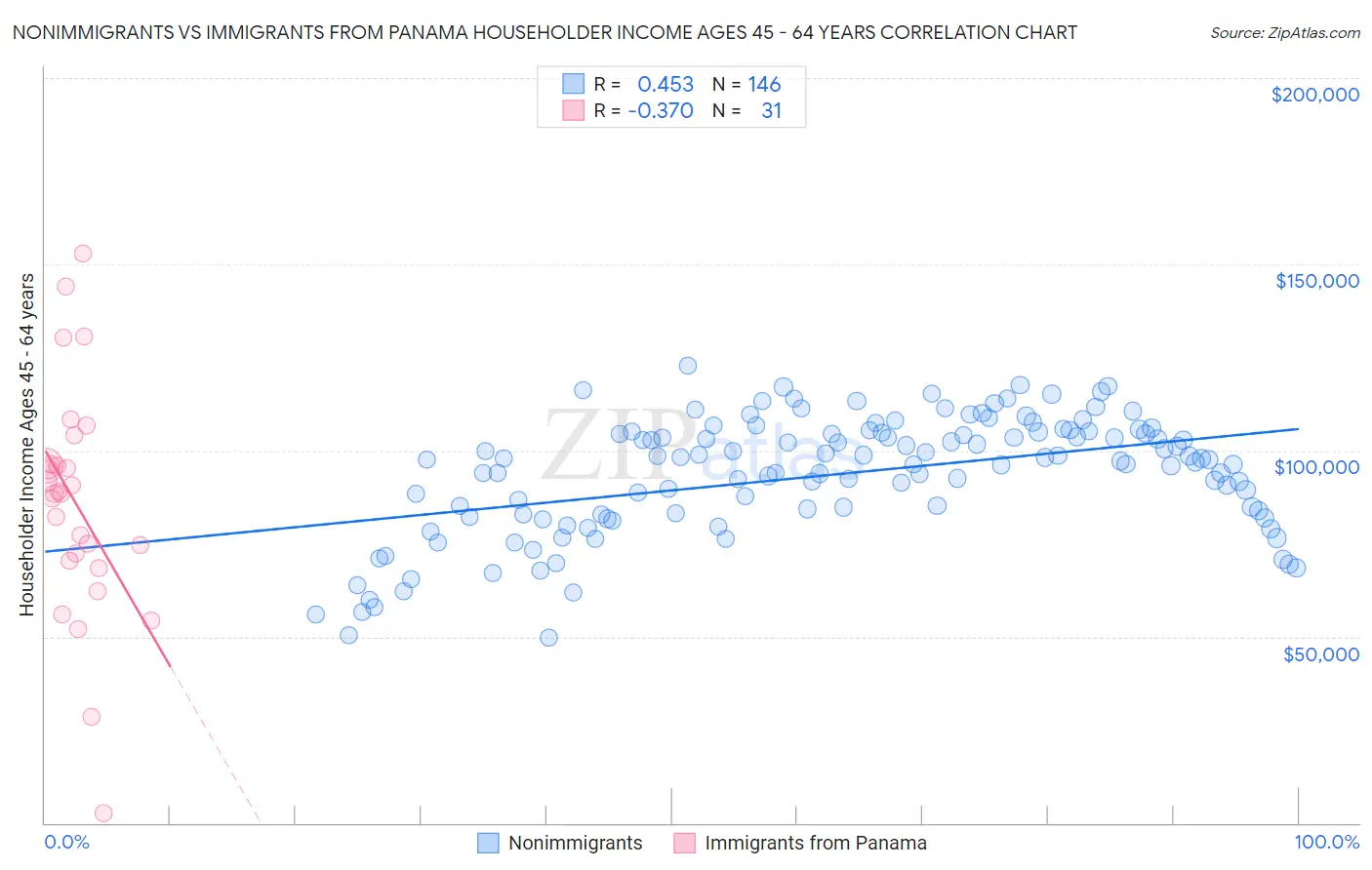 Nonimmigrants vs Immigrants from Panama Householder Income Ages 45 - 64 years