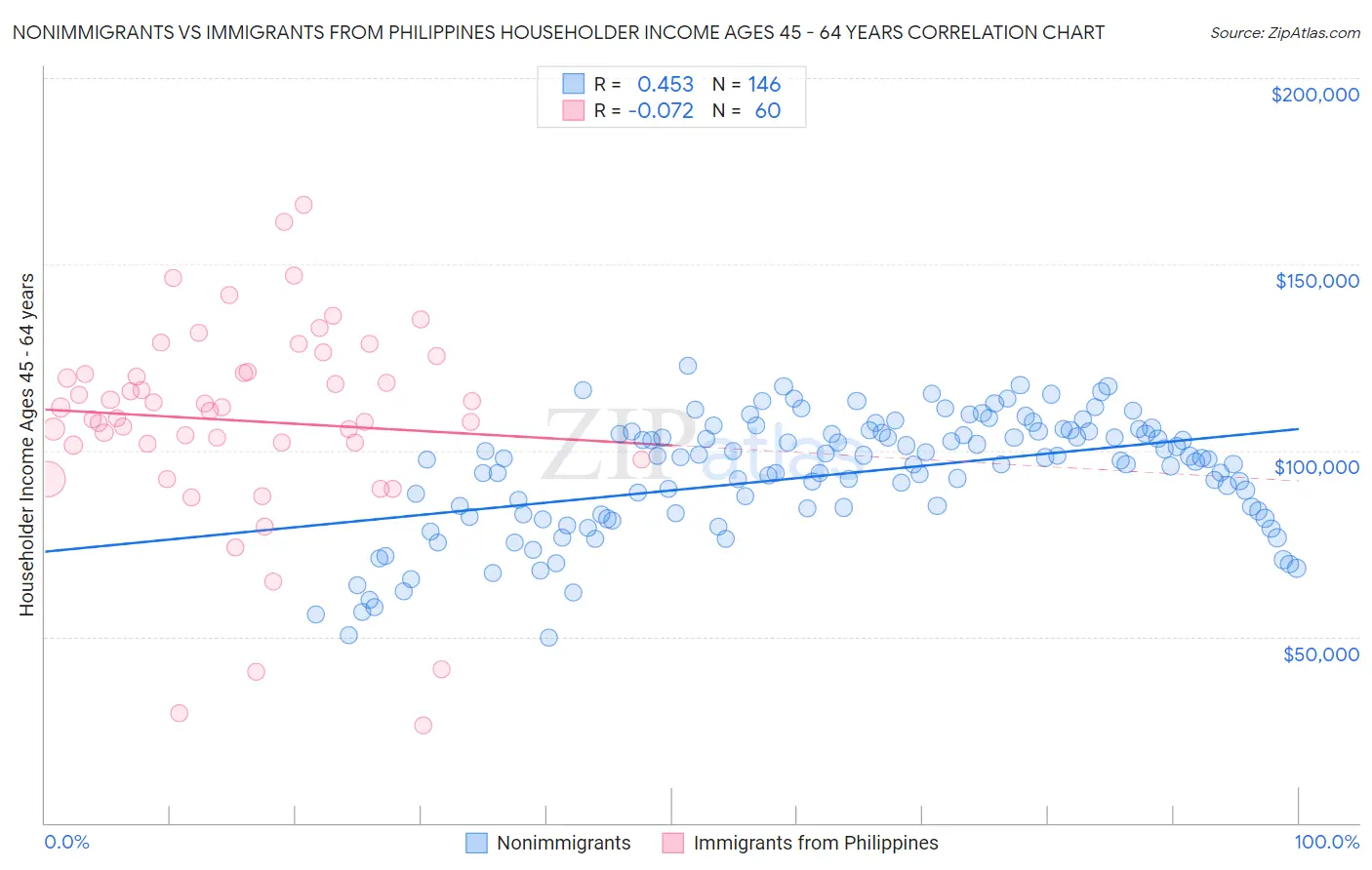 Nonimmigrants vs Immigrants from Philippines Householder Income Ages 45 - 64 years