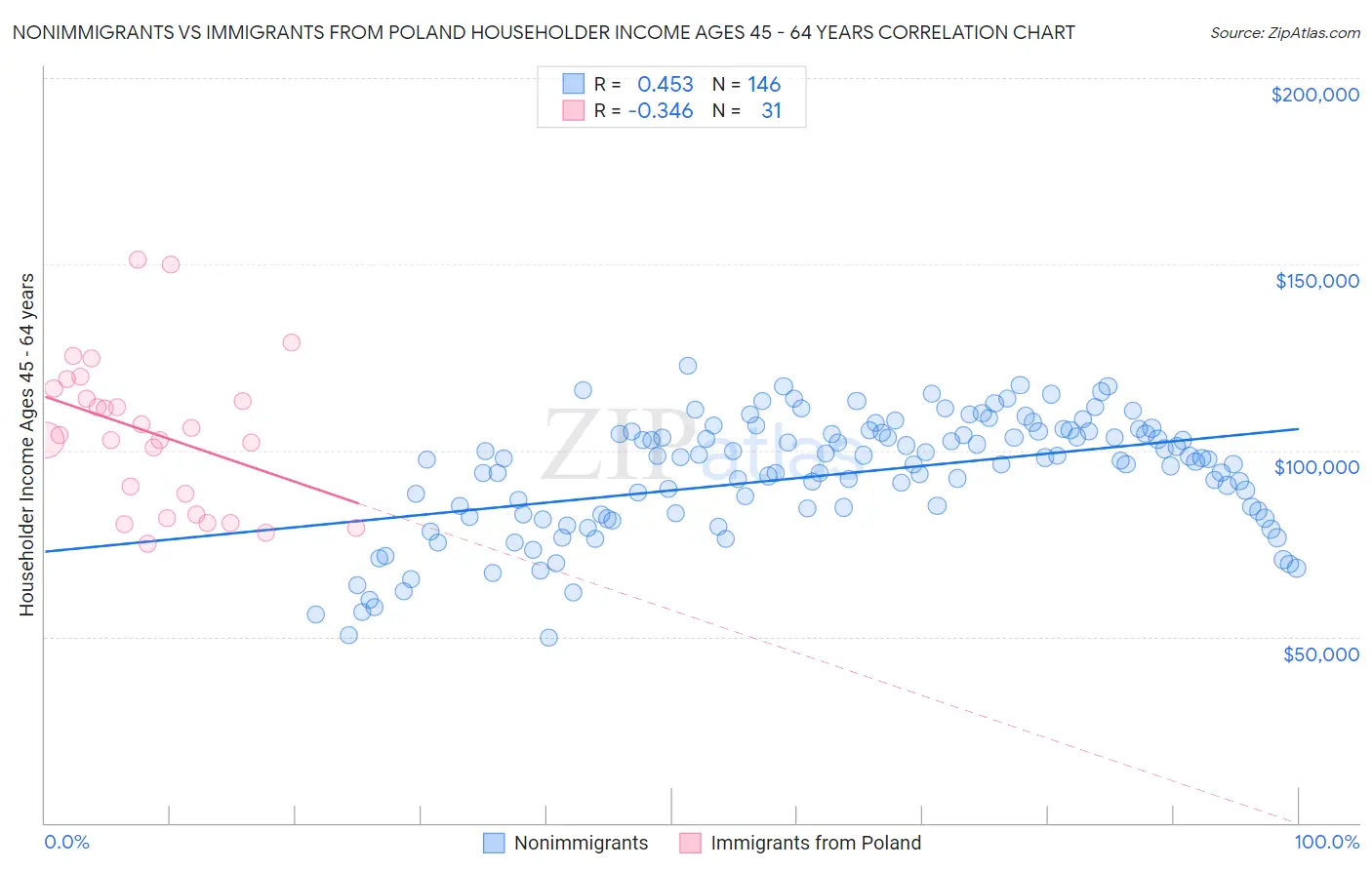 Nonimmigrants vs Immigrants from Poland Householder Income Ages 45 - 64 years