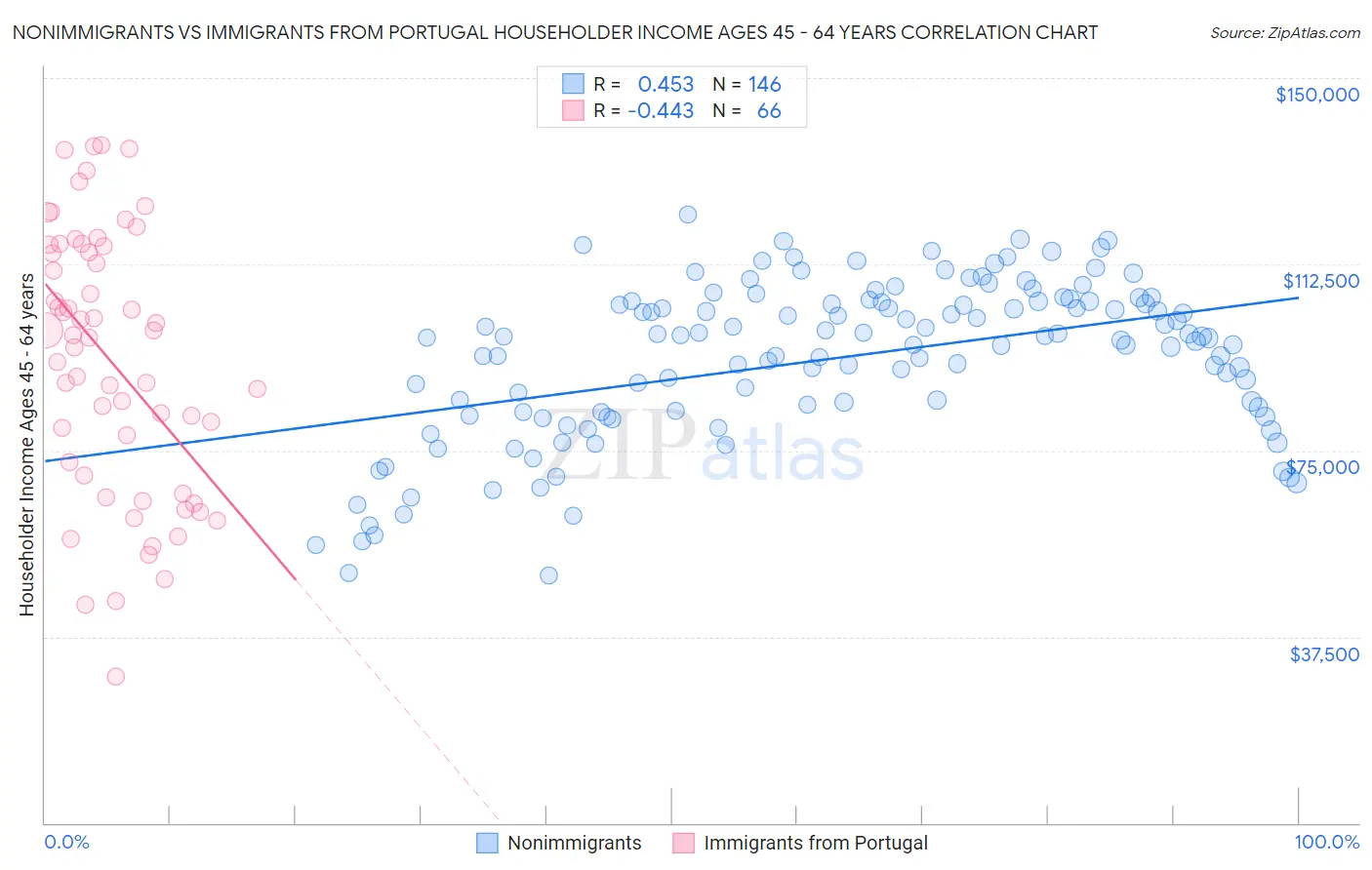 Nonimmigrants vs Immigrants from Portugal Householder Income Ages 45 - 64 years