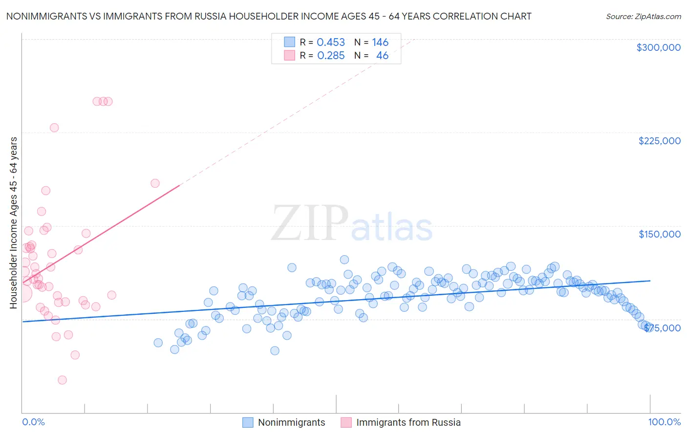 Nonimmigrants vs Immigrants from Russia Householder Income Ages 45 - 64 years
