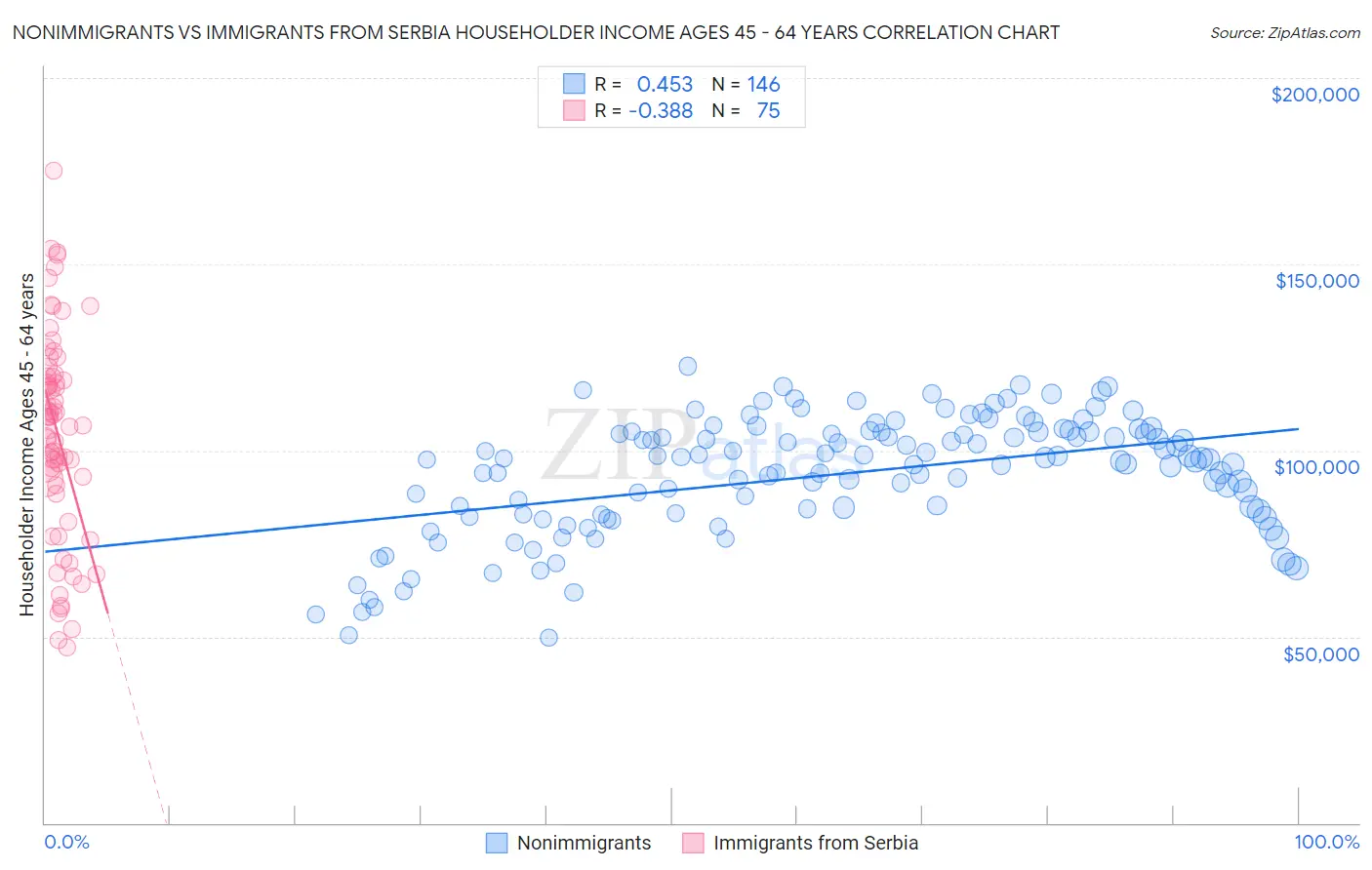 Nonimmigrants vs Immigrants from Serbia Householder Income Ages 45 - 64 years