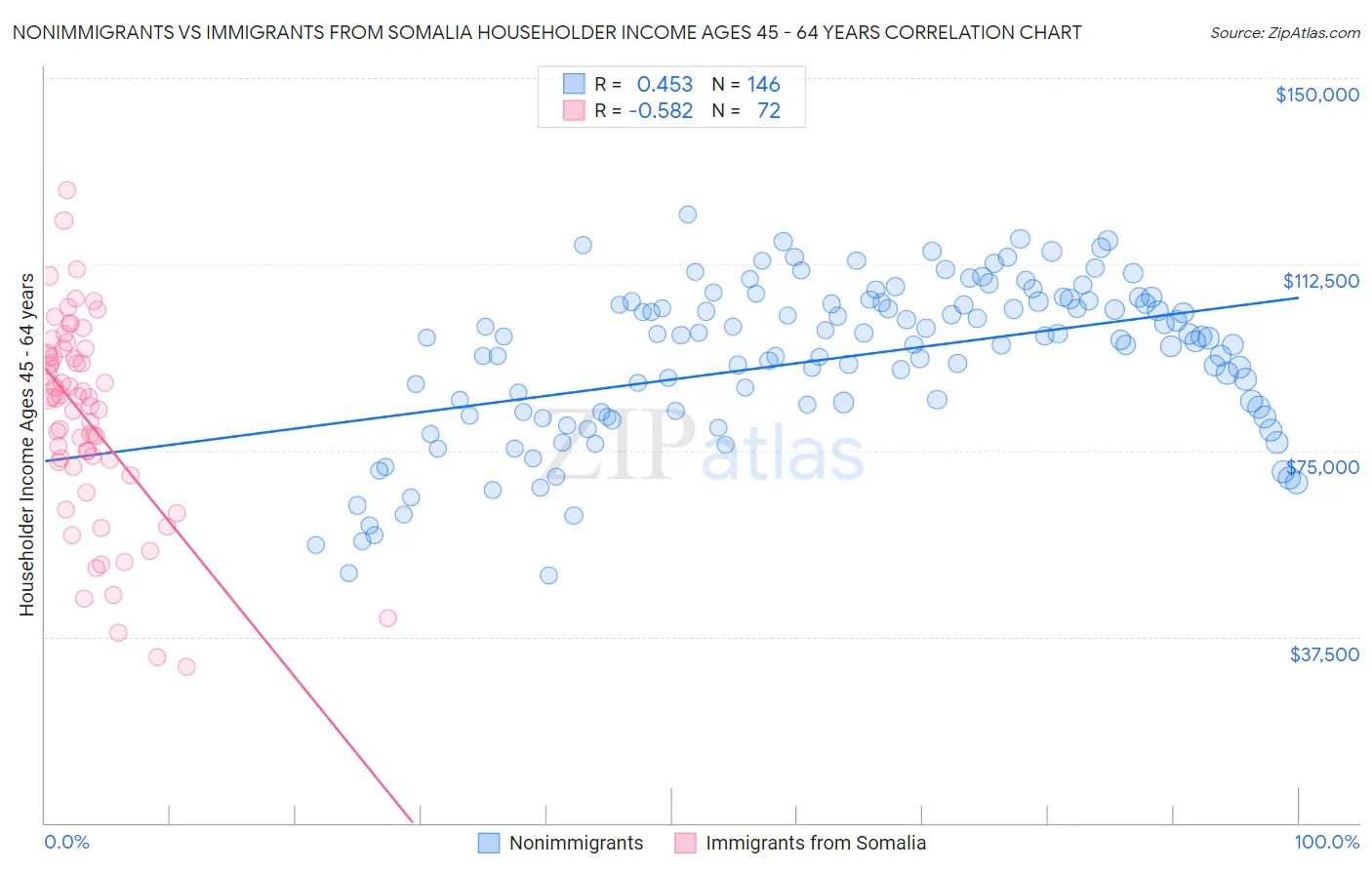 Nonimmigrants vs Immigrants from Somalia Householder Income Ages 45 - 64 years