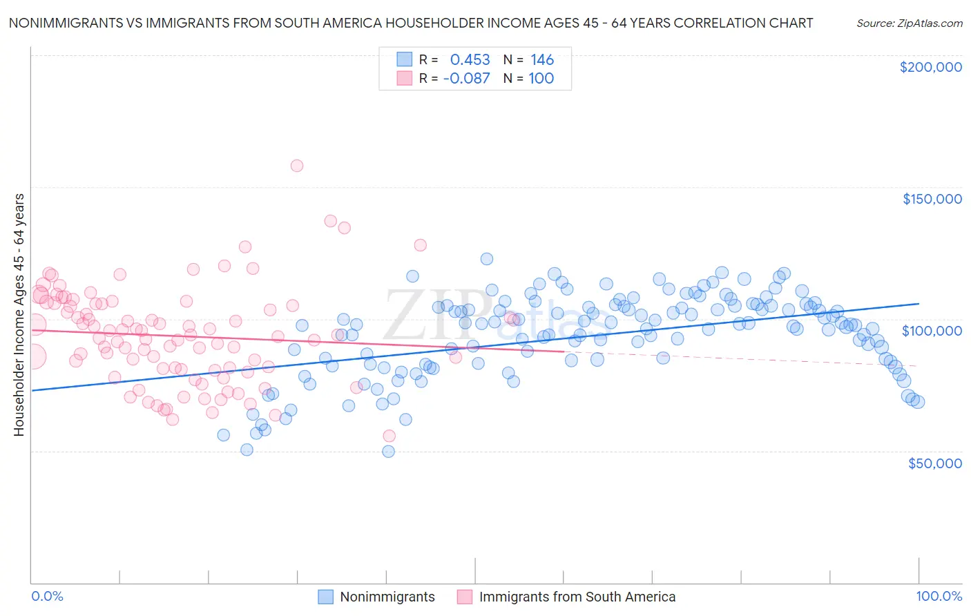 Nonimmigrants vs Immigrants from South America Householder Income Ages 45 - 64 years