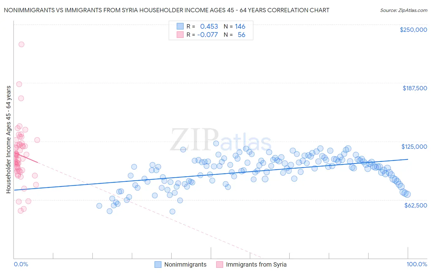 Nonimmigrants vs Immigrants from Syria Householder Income Ages 45 - 64 years