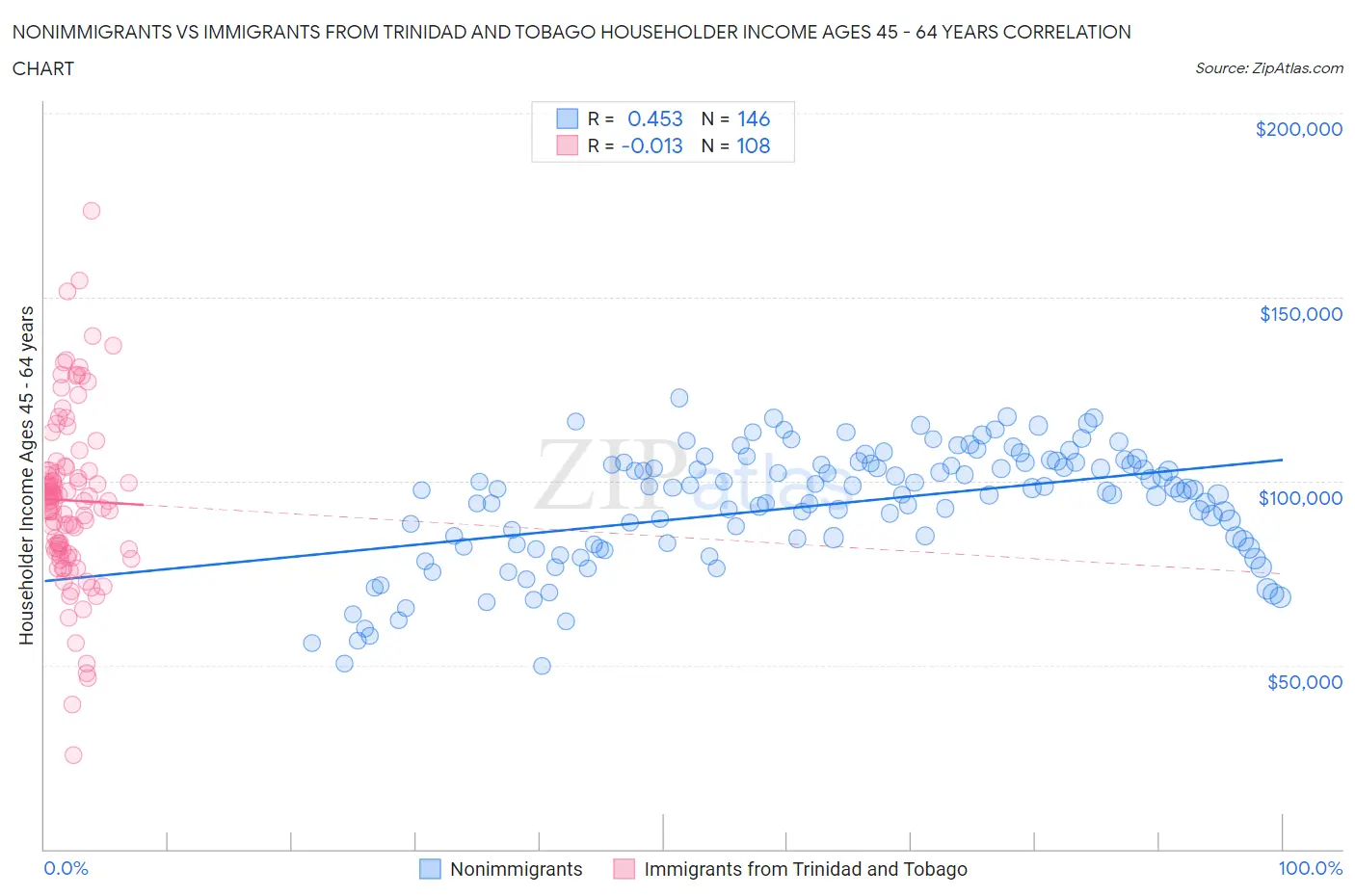 Nonimmigrants vs Immigrants from Trinidad and Tobago Householder Income Ages 45 - 64 years