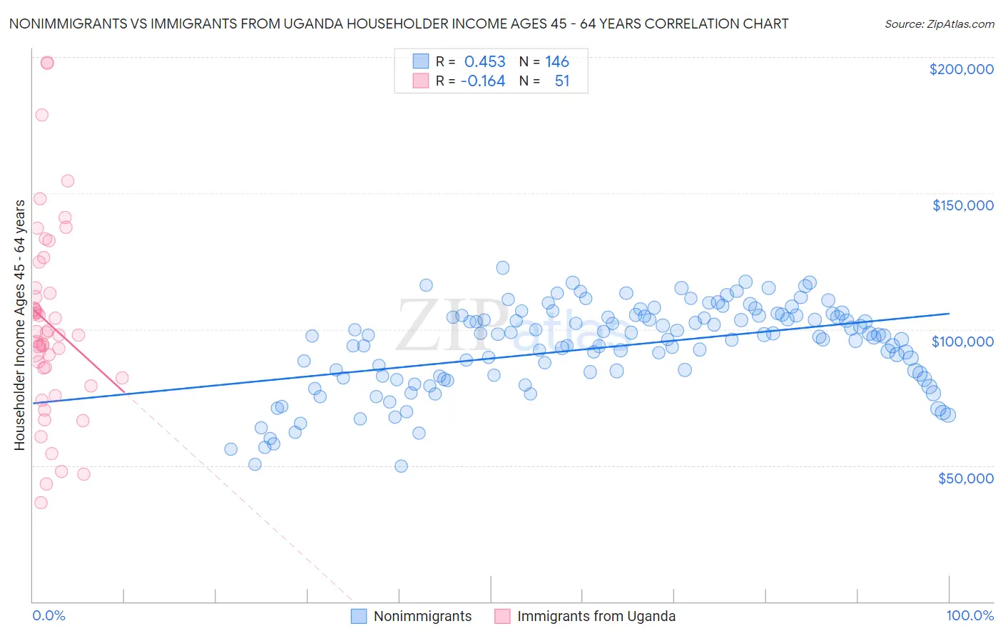 Nonimmigrants vs Immigrants from Uganda Householder Income Ages 45 - 64 years