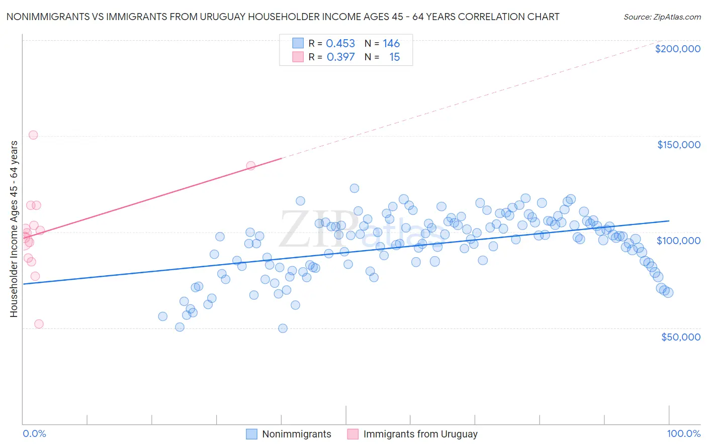 Nonimmigrants vs Immigrants from Uruguay Householder Income Ages 45 - 64 years