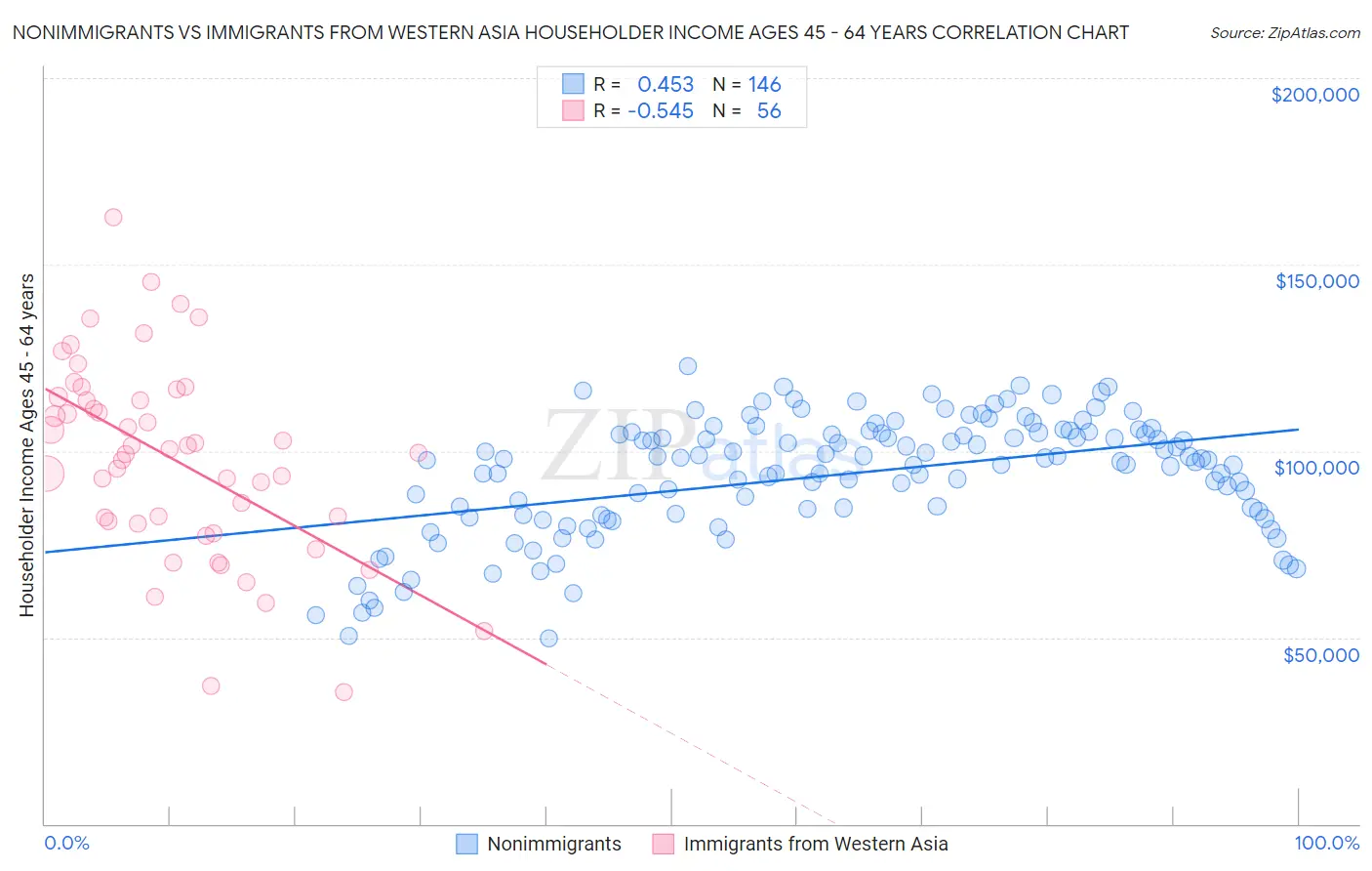 Nonimmigrants vs Immigrants from Western Asia Householder Income Ages 45 - 64 years