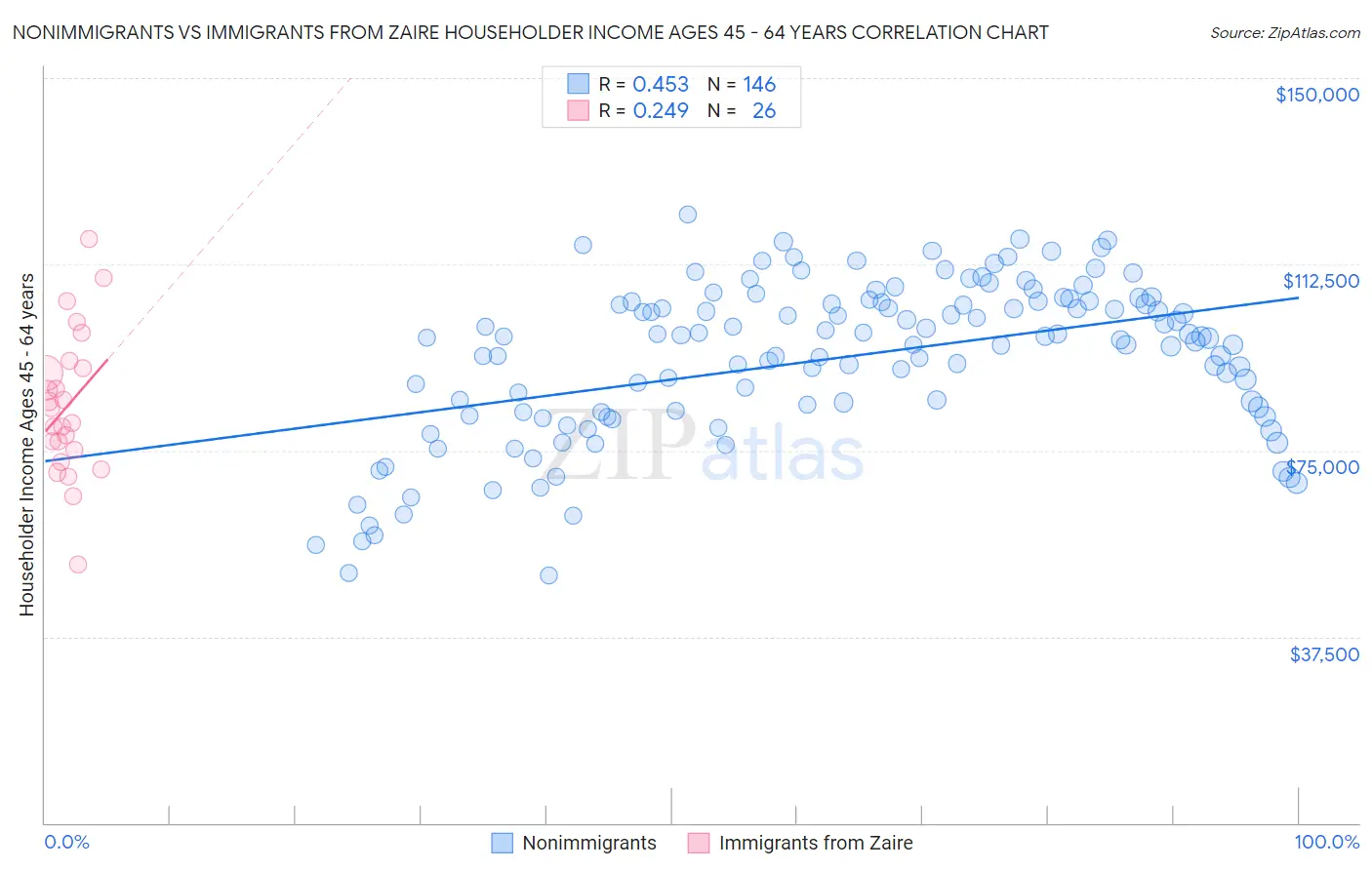 Nonimmigrants vs Immigrants from Zaire Householder Income Ages 45 - 64 years