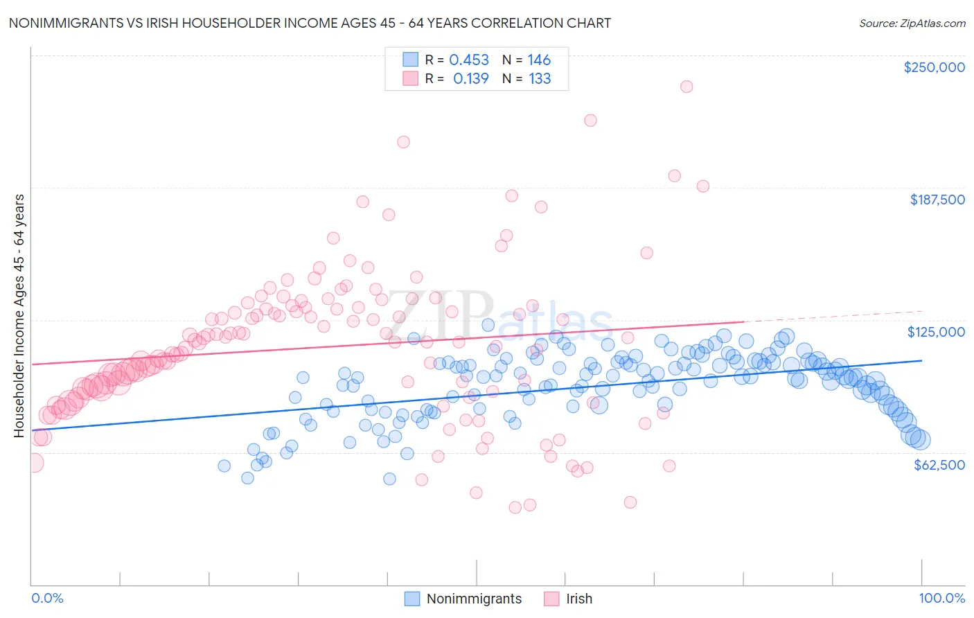 Nonimmigrants vs Irish Householder Income Ages 45 - 64 years