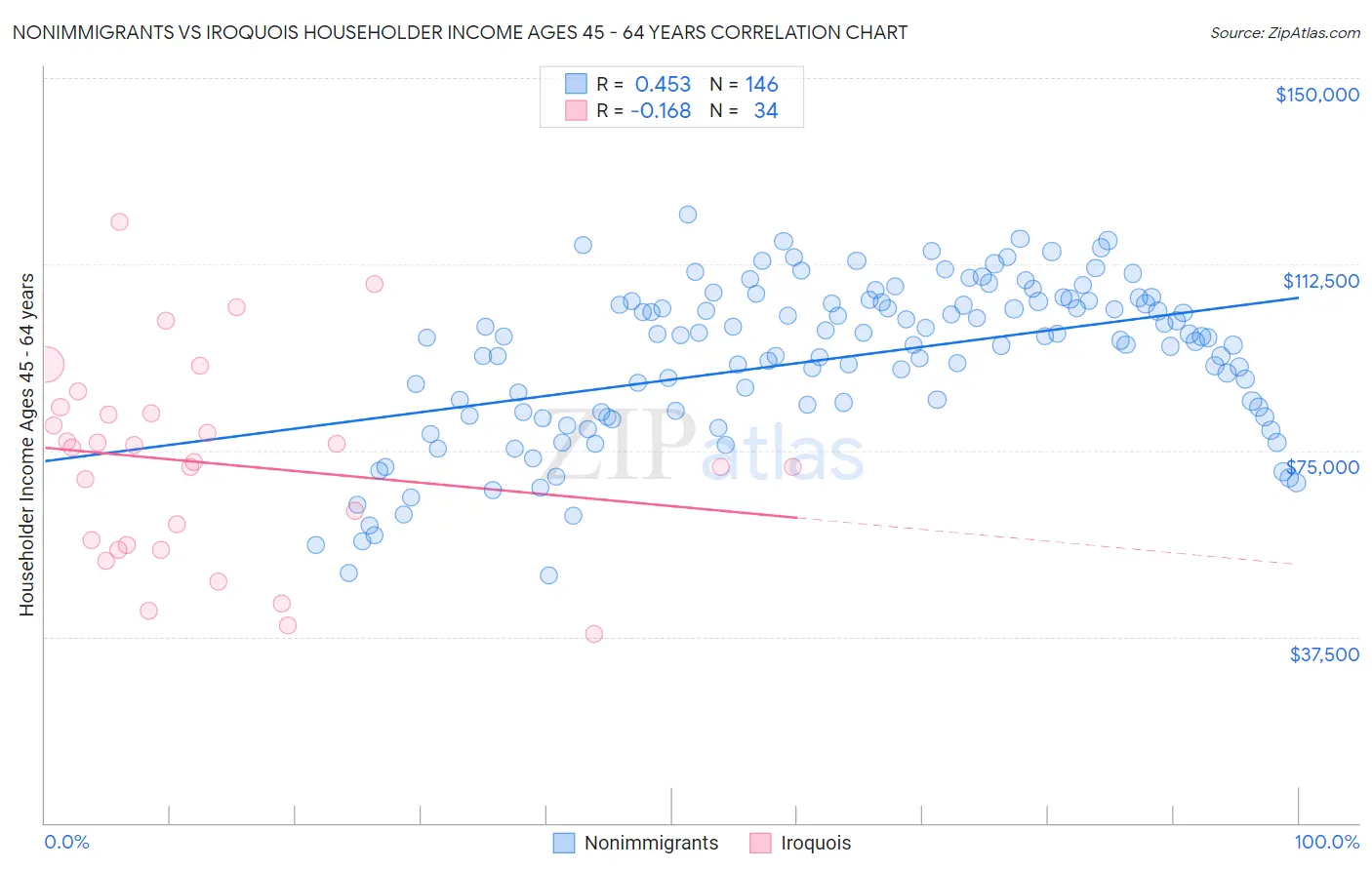 Nonimmigrants vs Iroquois Householder Income Ages 45 - 64 years