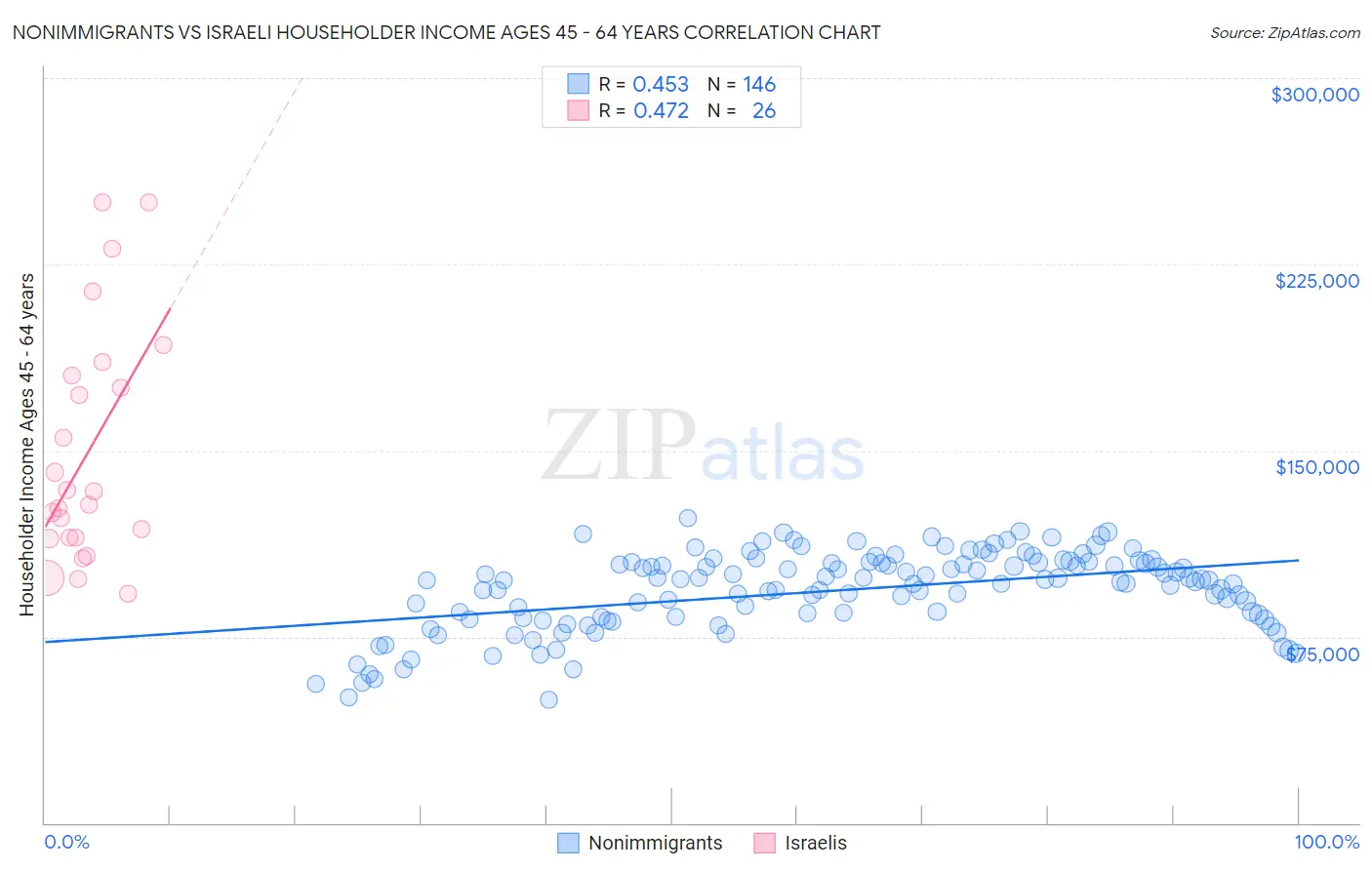 Nonimmigrants vs Israeli Householder Income Ages 45 - 64 years