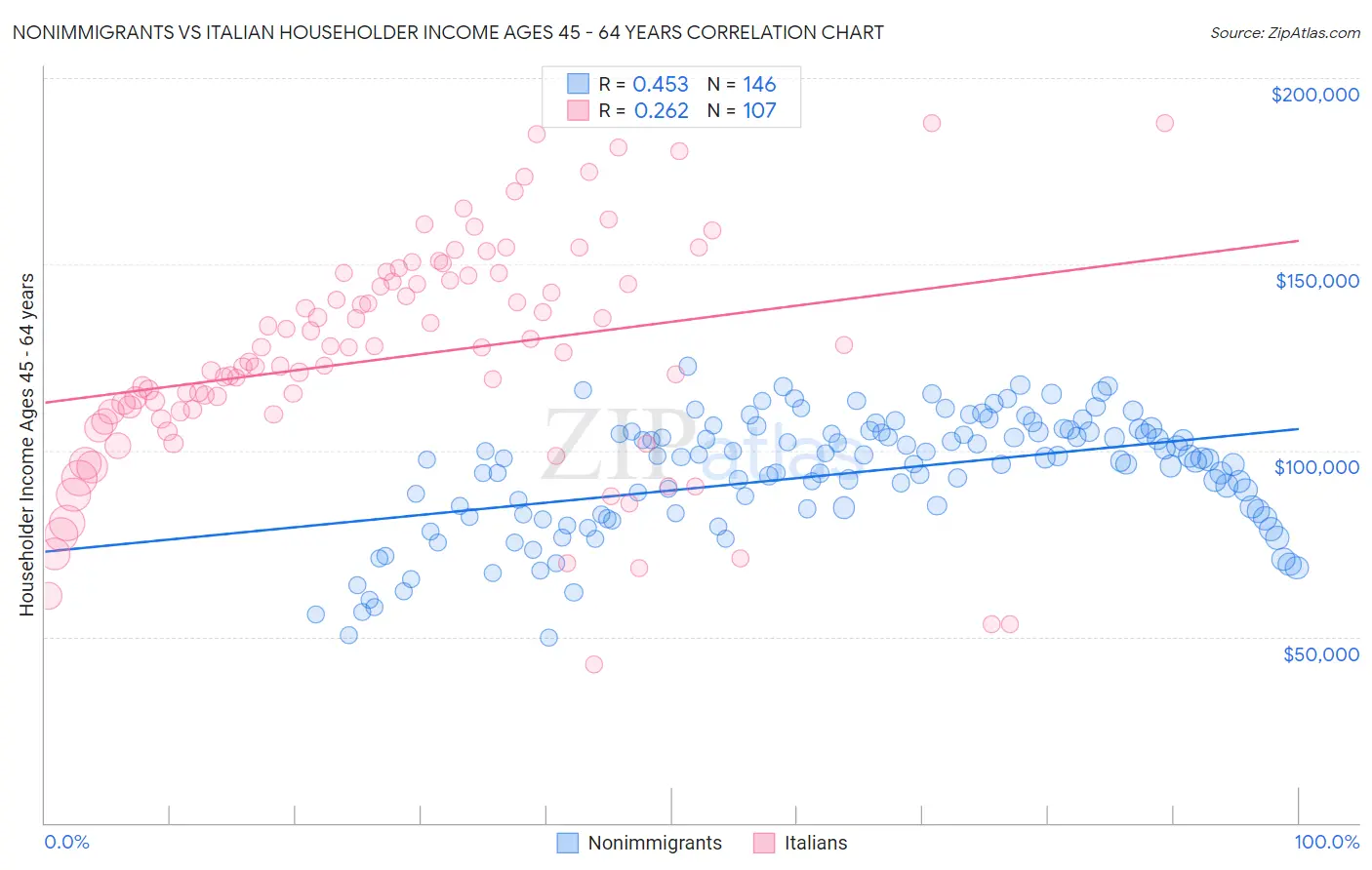 Nonimmigrants vs Italian Householder Income Ages 45 - 64 years