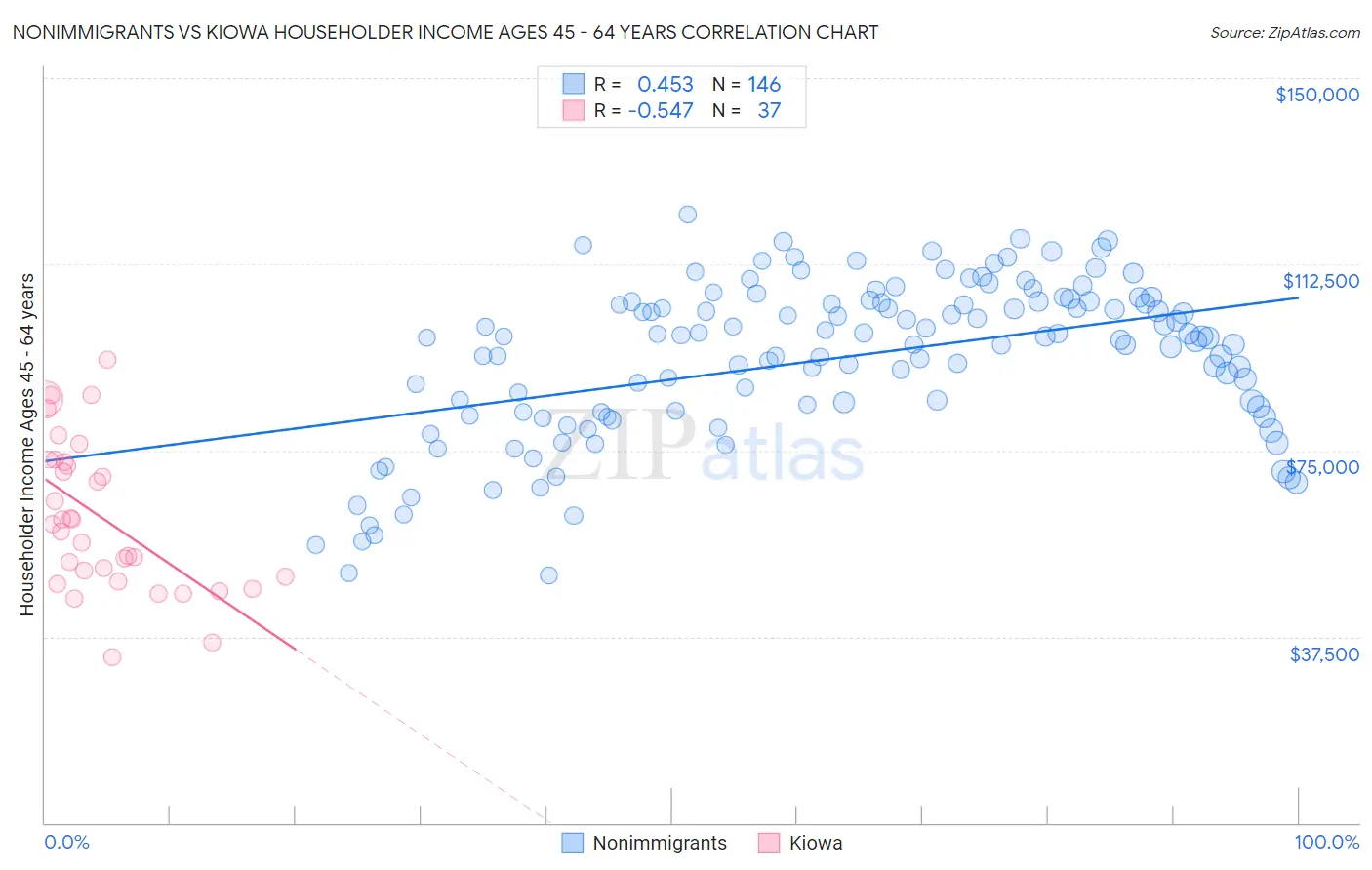 Nonimmigrants vs Kiowa Householder Income Ages 45 - 64 years