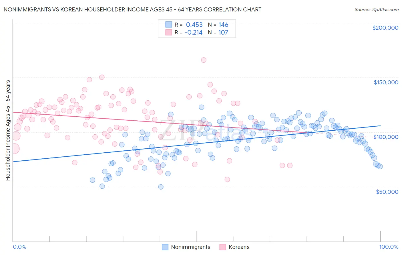 Nonimmigrants vs Korean Householder Income Ages 45 - 64 years