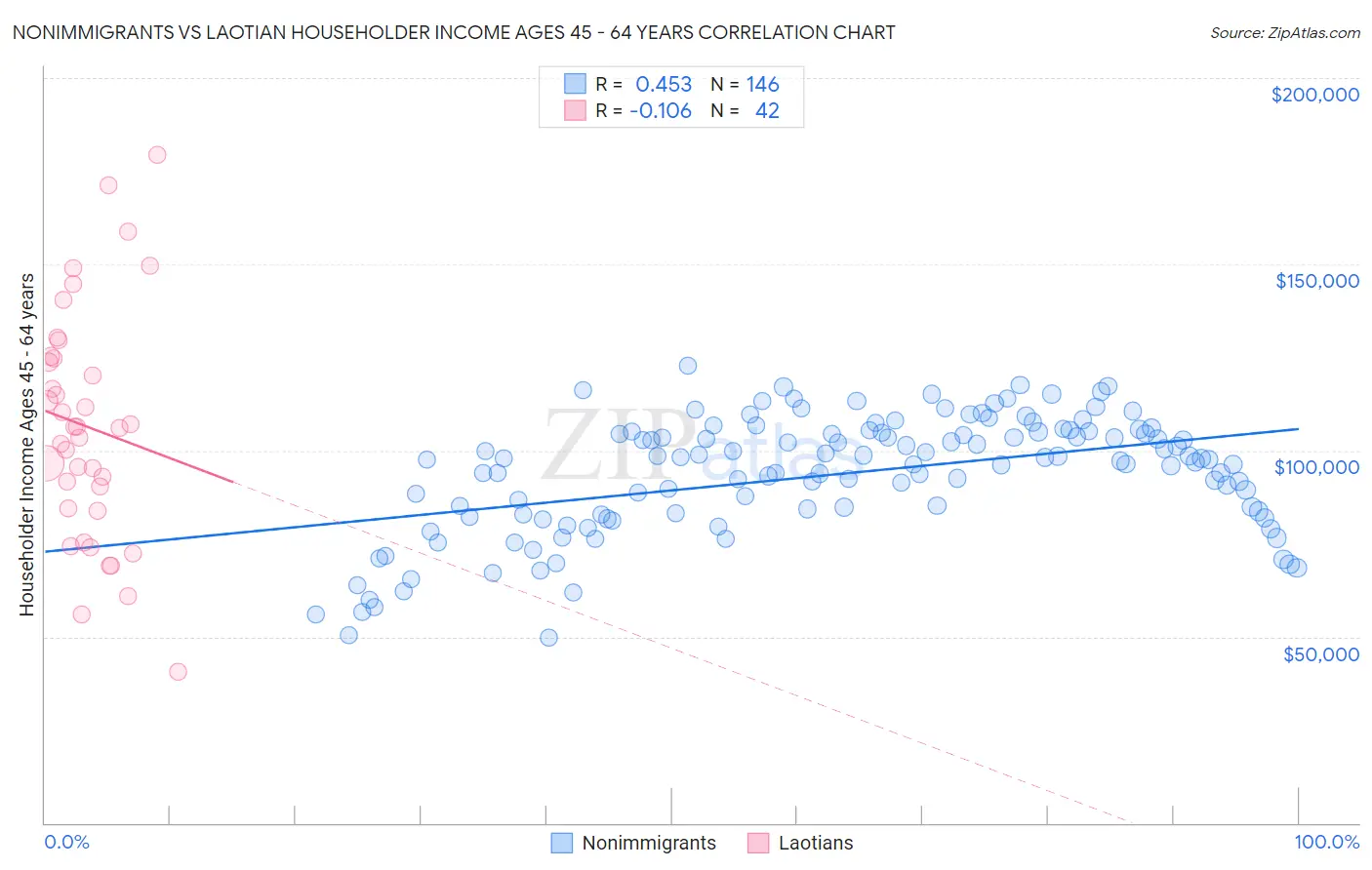 Nonimmigrants vs Laotian Householder Income Ages 45 - 64 years