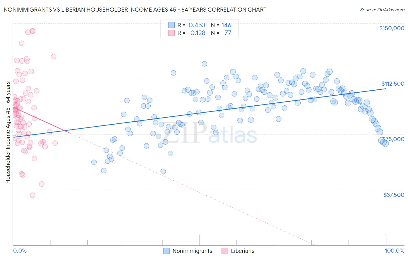 Nonimmigrants vs Liberian Householder Income Ages 45 - 64 years