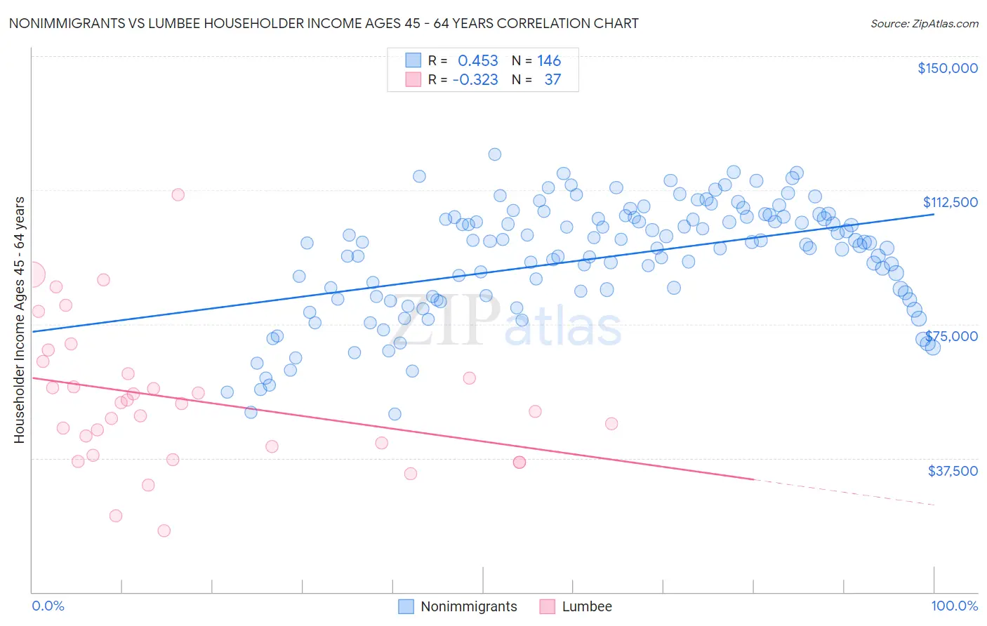 Nonimmigrants vs Lumbee Householder Income Ages 45 - 64 years