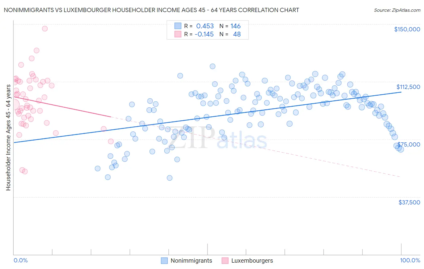 Nonimmigrants vs Luxembourger Householder Income Ages 45 - 64 years