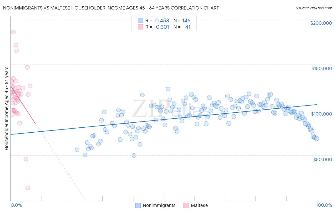 Nonimmigrants vs Maltese Householder Income Ages 45 - 64 years